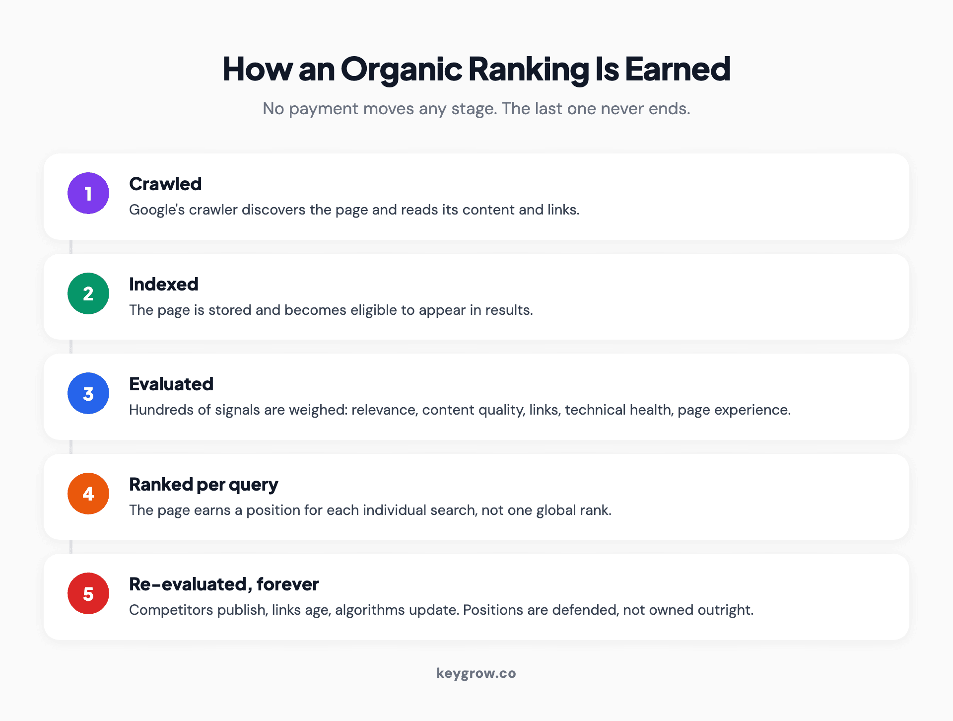 How a page earns an organic ranking in five stages: the page gets crawled, gets indexed, is evaluated for relevance, content quality, links, and page experience, gets ranked for each individual query, and is then continuously re-evaluated as algorithms and competitors change.
