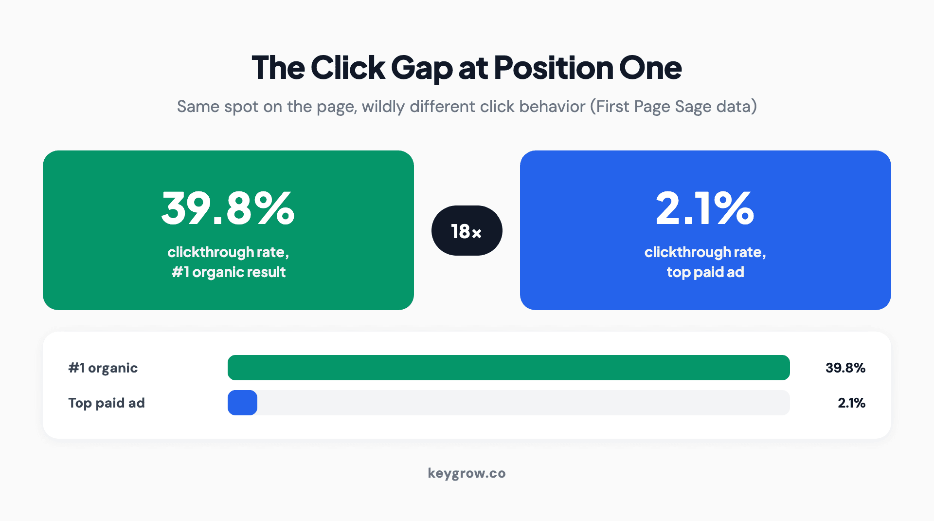 The click gap between paid and organic search: the number one organic result earns a 39.8 percent clickthrough rate, the top paid ad earns 2.1 percent, an 18x difference at the same visual position on the results page.