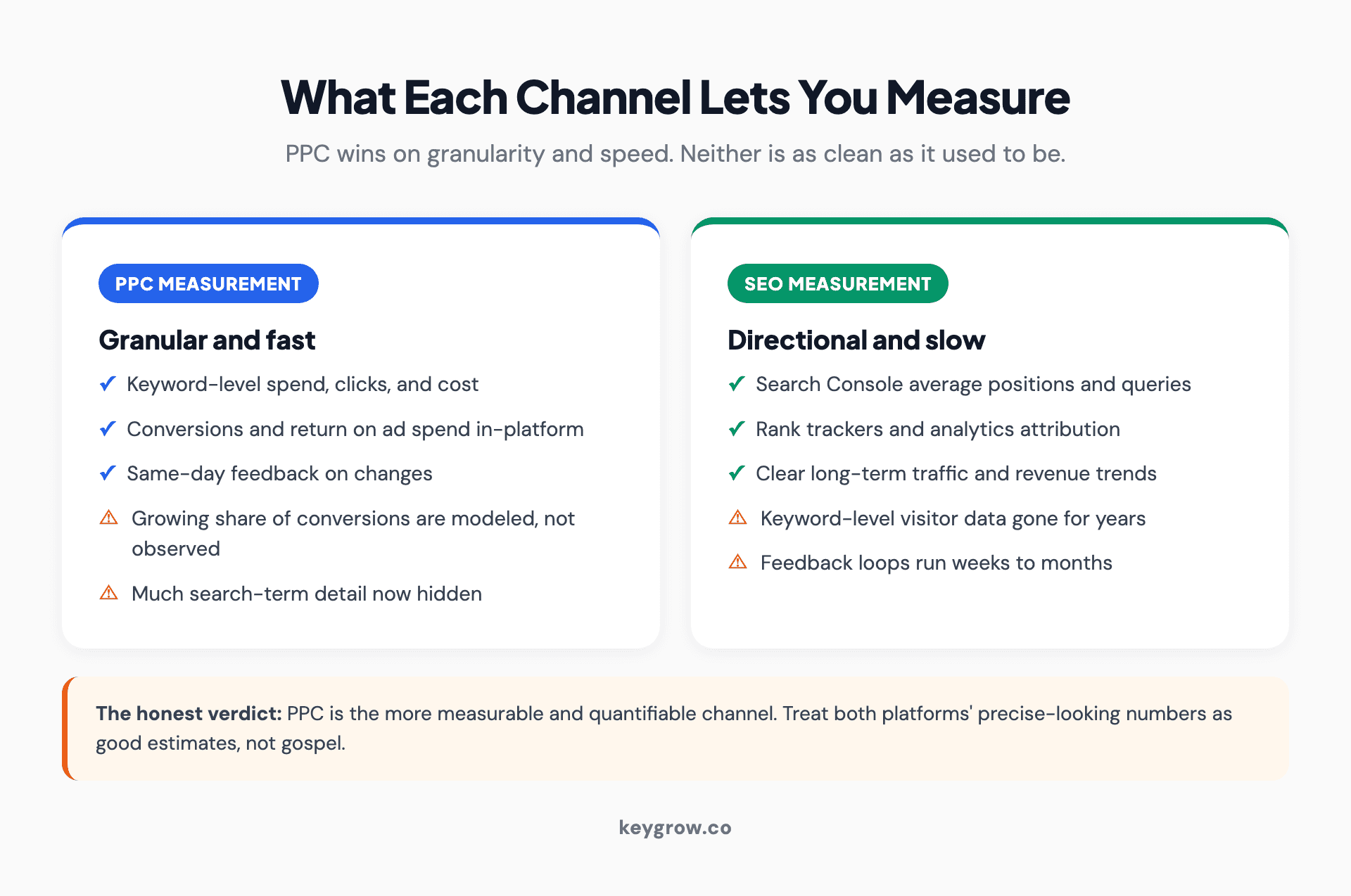 What each channel lets you measure: PPC offers keyword-level spend, cost per conversion, return on ad spend, and same-day feedback inside one platform, while SEO measurement relies on Search Console average positions, rank trackers, and analytics attribution with feedback loops that run weeks to months.