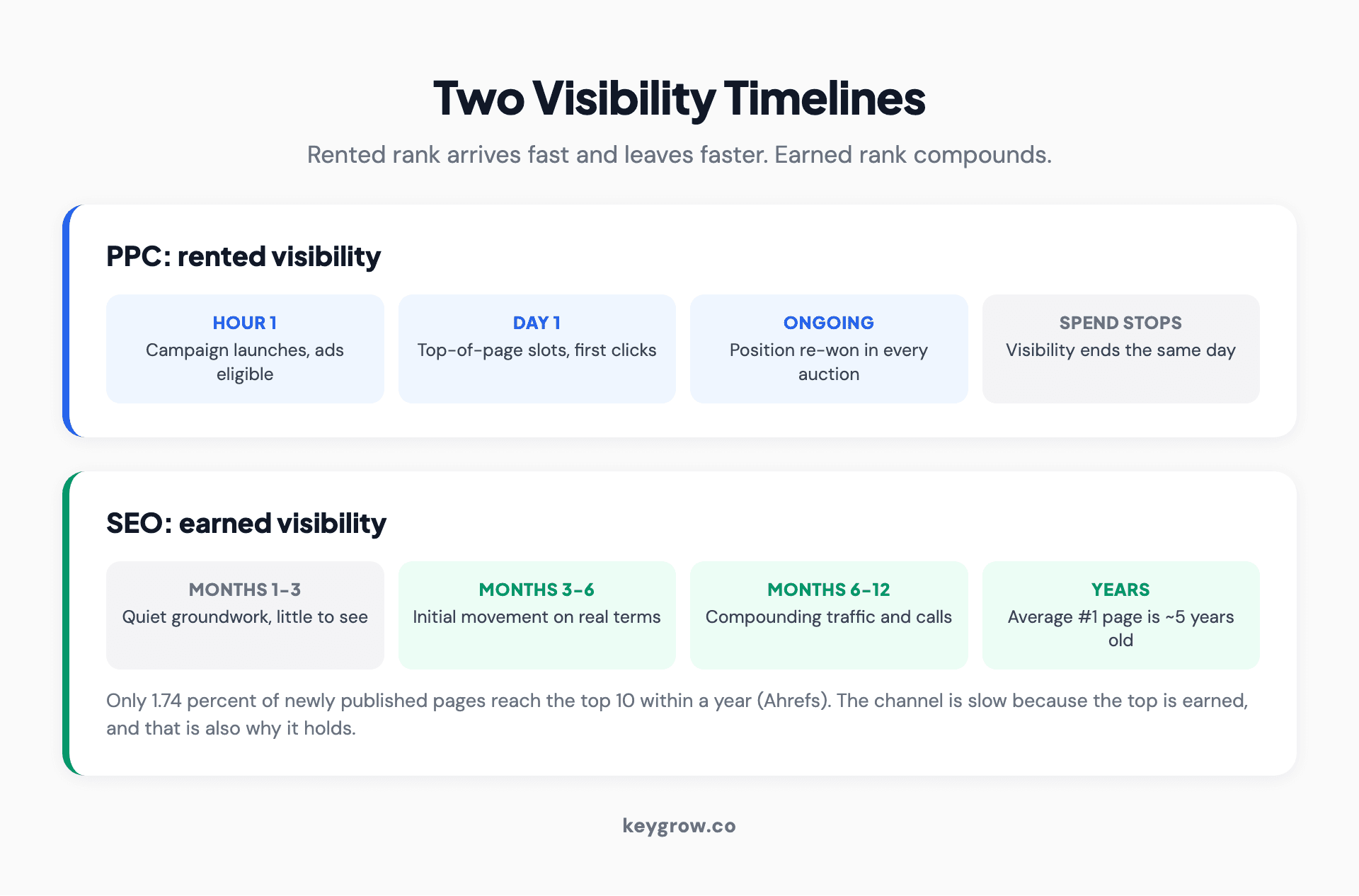 Two visibility timelines compared: a PPC campaign is live at the top of search results within hours of launch and disappears the day spend stops, while SEO shows initial movement around months three to six and compounds afterward, with the average number one page about five years old.
