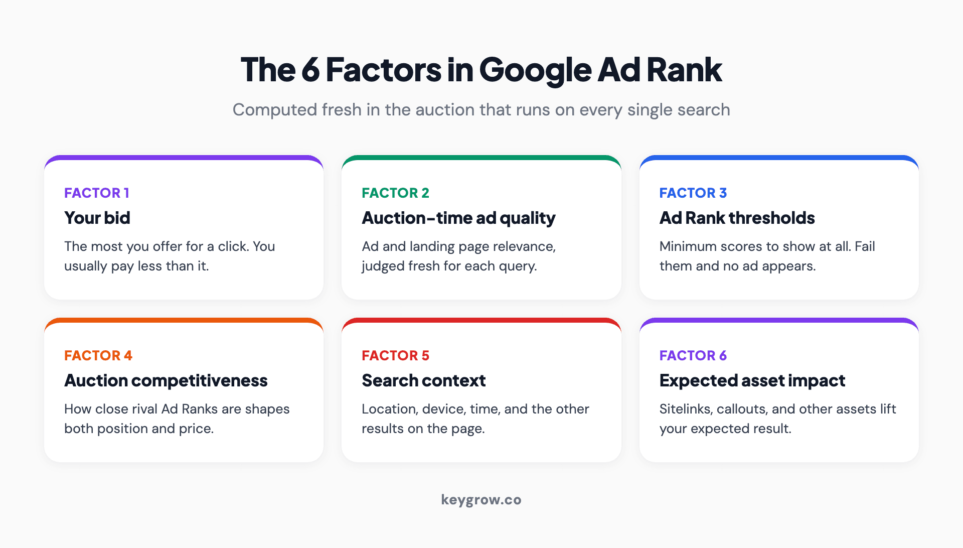 The six factors Google uses to calculate Ad Rank at auction time: your bid, auction-time ad and landing page quality, Ad Rank thresholds, competitiveness of the auction, the search context including location and device, and the expected impact of ad assets and formats.