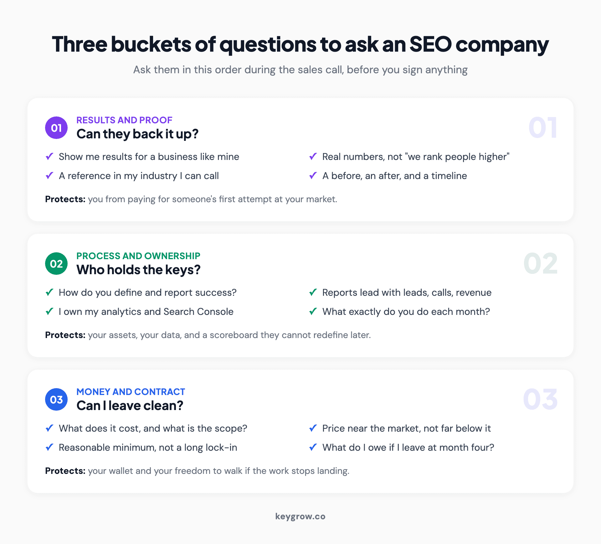 Three buckets of questions to ask an SEO company before signing: results and proof, process and ownership, and money and contract, each with the buyer power it protects.