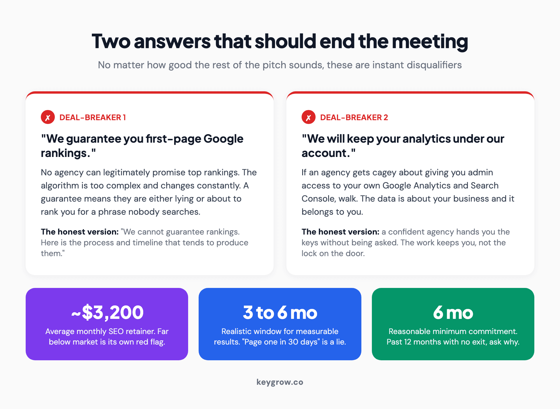 Two answers that should end the meeting: a guarantee of first-page Google rankings, and a refusal to give you admin access to your own analytics, each shown as an instant disqualifier.
