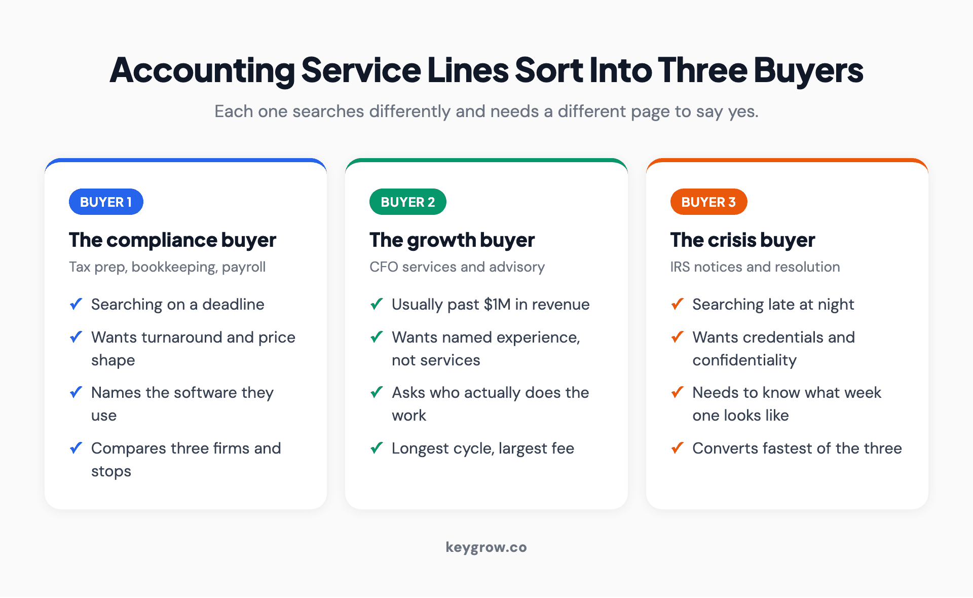Three-column layout grouping accounting service lines by buyer type: the compliance buyer, the growth buyer, and the crisis buyer, with what each one searches and what the page must prove.