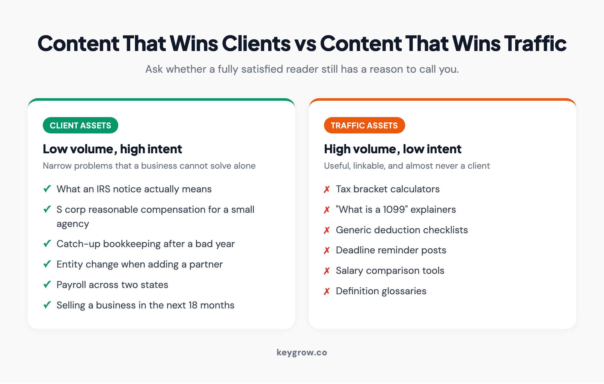 Two-column comparison of accounting content that wins clients versus content that only wins traffic, with examples of each.