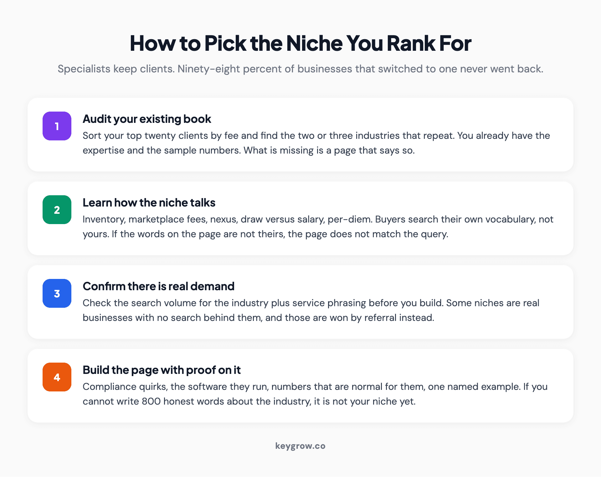 Four-step process for choosing an accounting niche to rank for: audit your existing book, check the language the niche uses, confirm the search demand, then build the niche page and proof.
