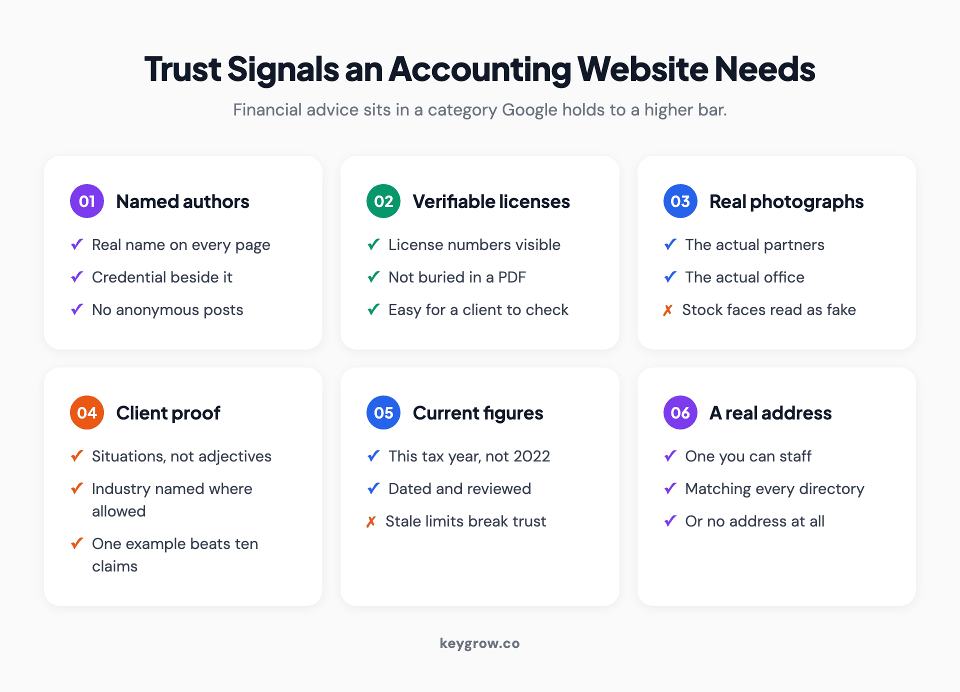 Six-card grid of the trust signals an accounting firm website needs: named authors with credentials, license verification, real partner photos, client proof, current tax year content, and a physical address.