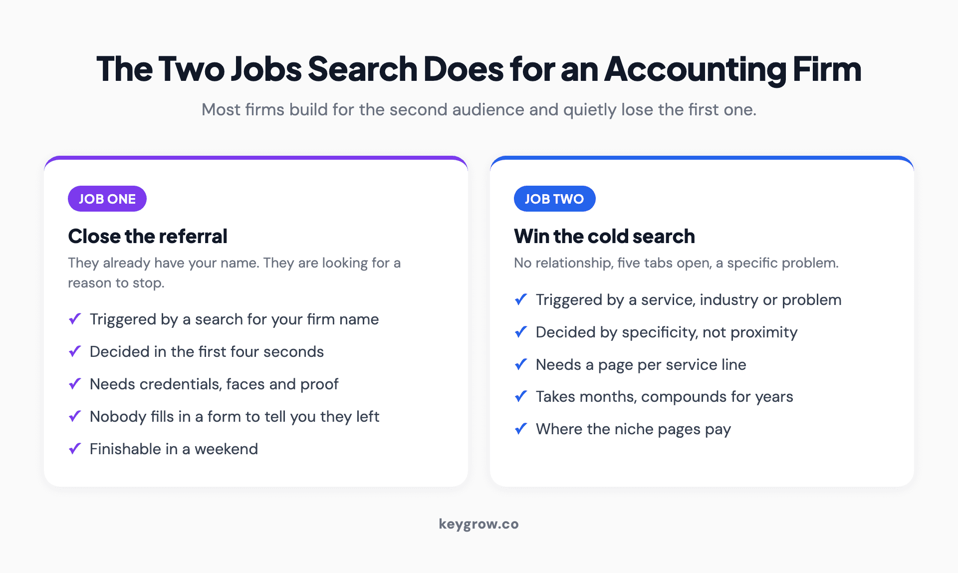 Two-column layout showing the two jobs SEO does for an accounting firm: closing the referral that already has your name, and winning the narrow cold searches where intent is specific.