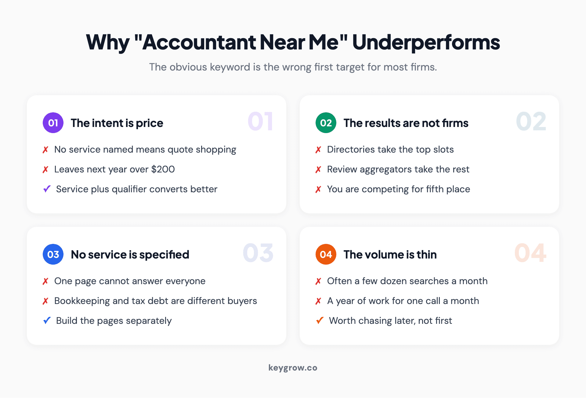 Four-card grid explaining why the keyword accountant near me underperforms for most firms: price shopping intent, directory-dominated results, no service specificity, and low volume relative to effort.