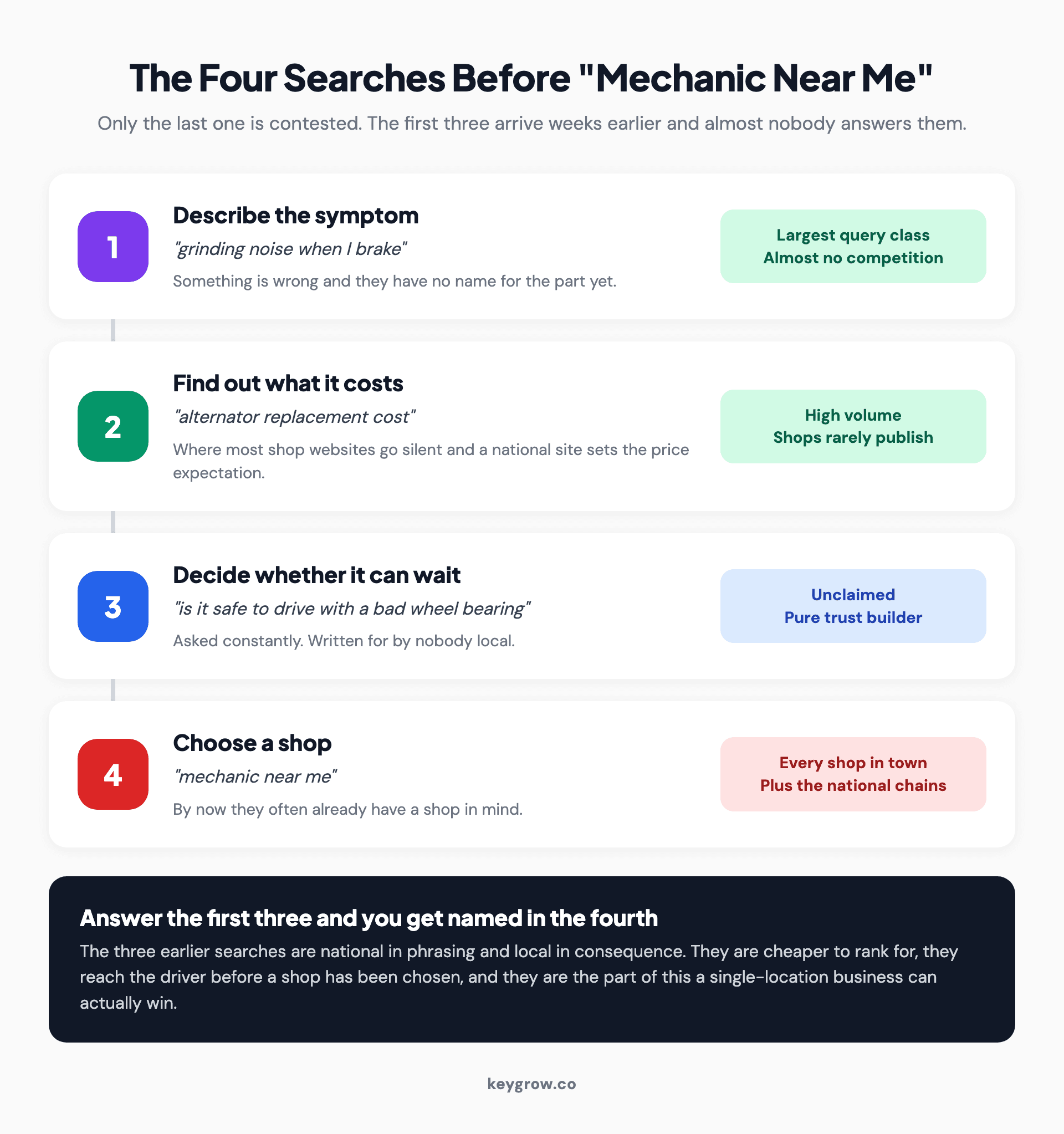 The four searches a driver runs before choosing an auto repair shop, from describing a symptom through to booking.