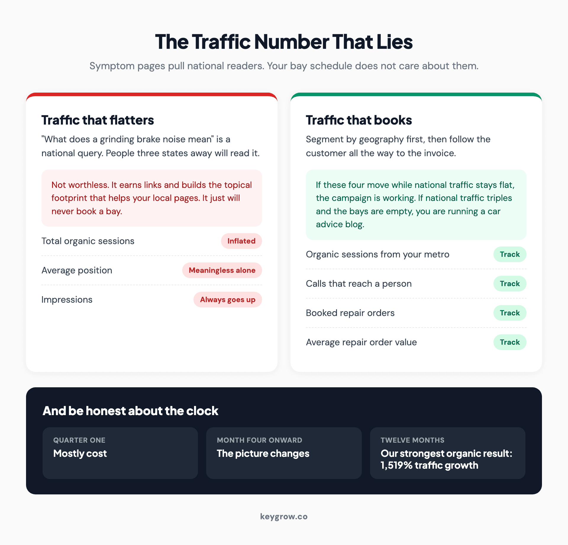 Why total organic traffic misleads an auto repair shop, separating national symptom readers from local traffic that books.
