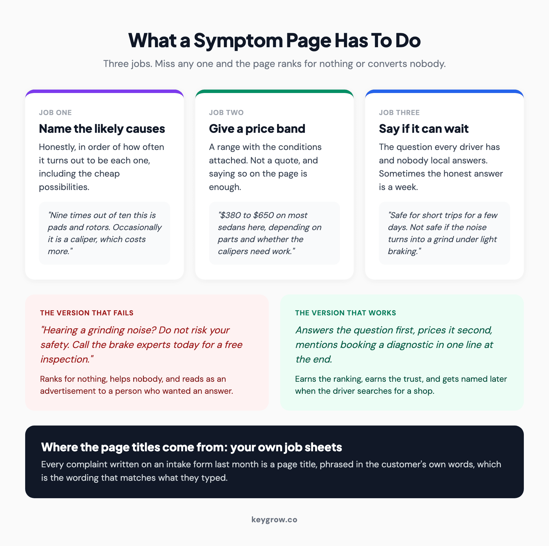 The three things a symptom page has to do to earn the call, and the mistake that stops most of them working.