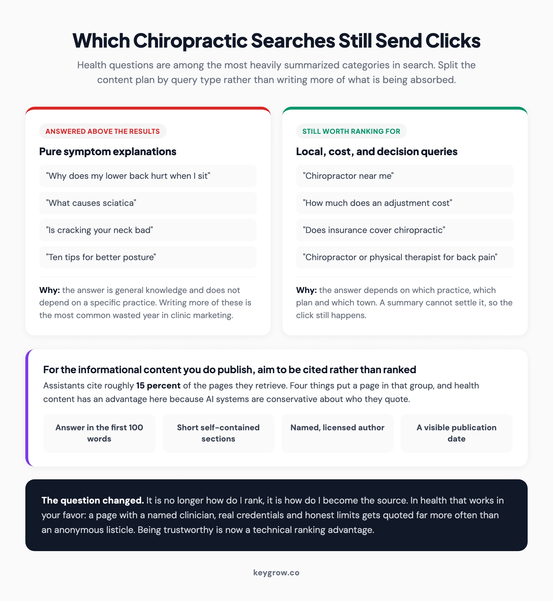 Two-column comparison of chiropractic search queries that AI now answers directly against the local and decision queries that still send clicks.