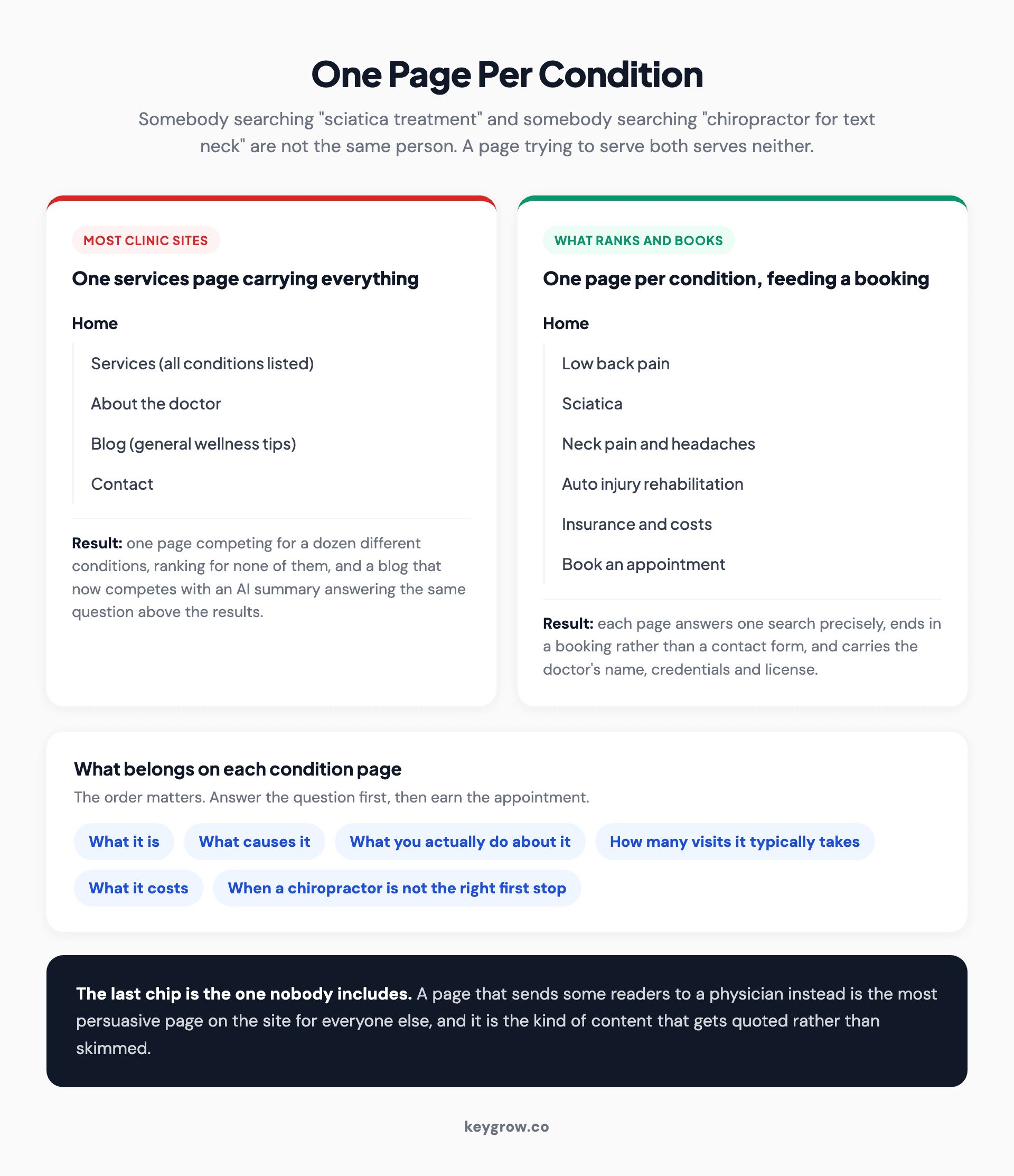 Site structure for a chiropractic practice showing one page per condition feeding into a booking page, against a single catch-all services page.