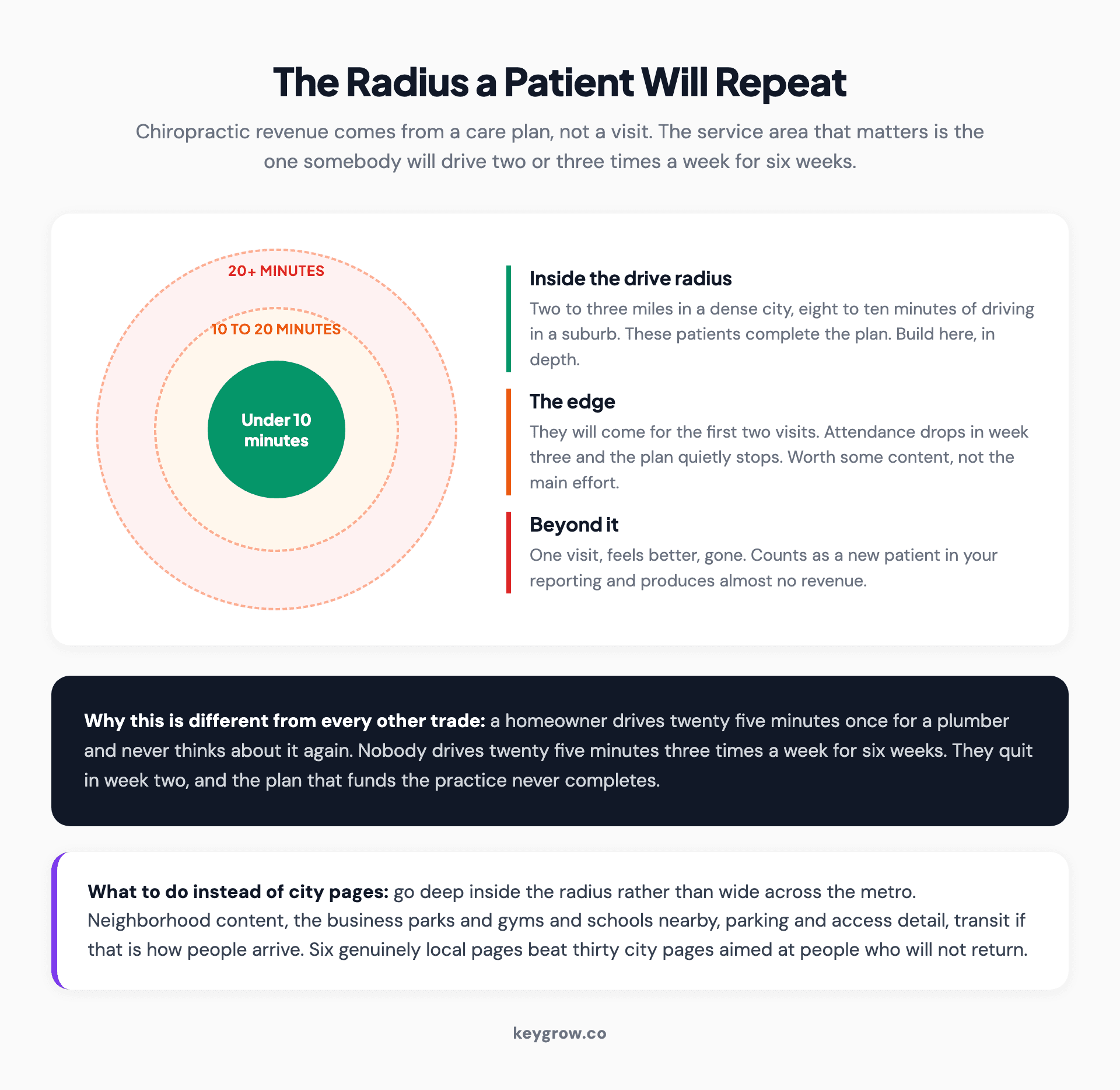 Diagram of a chiropractic drive-time radius showing why patients three miles away sustain a care plan and patients twenty minutes away do not.