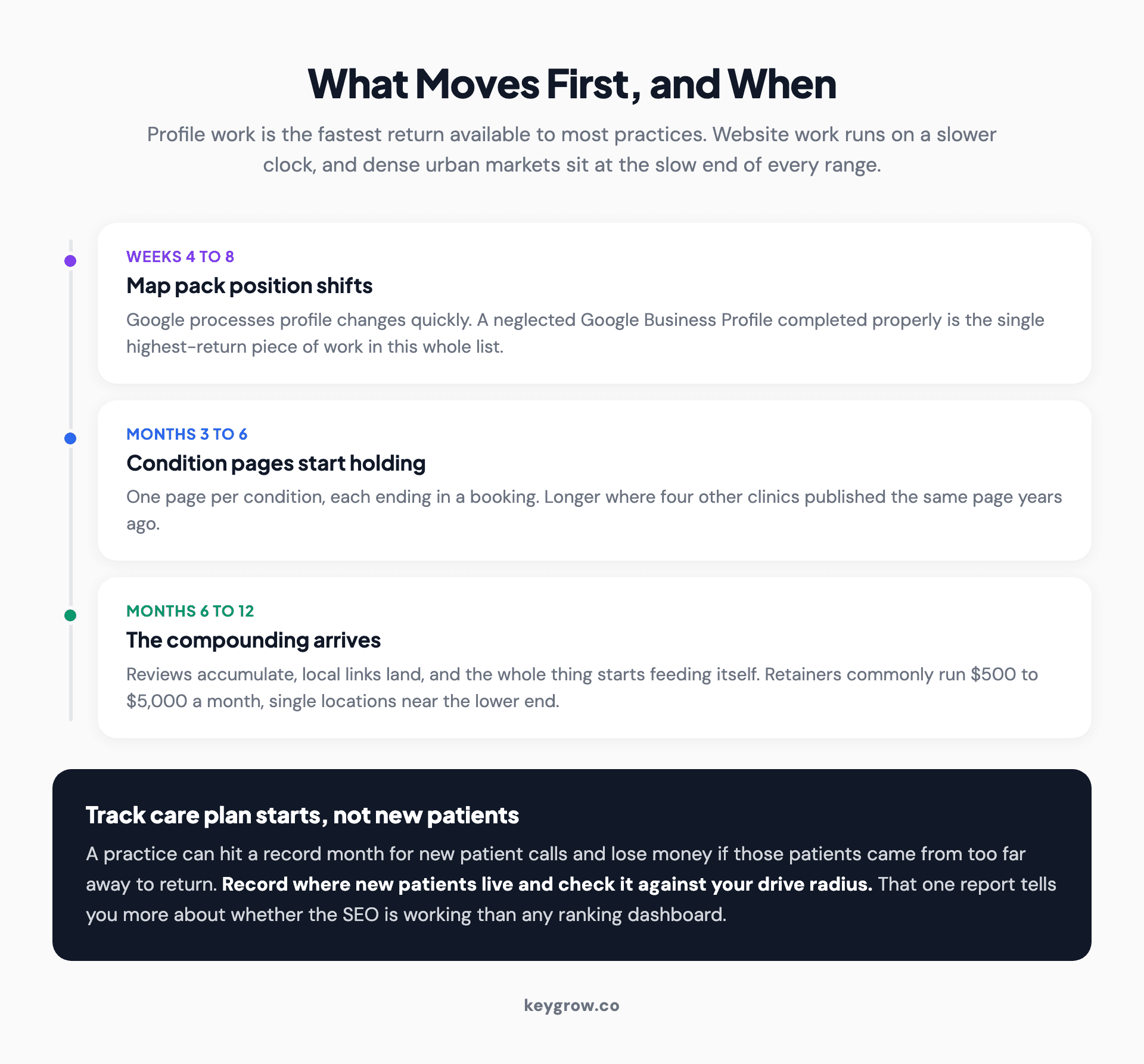 Timeline of chiropractic SEO results by month, showing profile movement first, condition pages from month three, and compounding from month six.
