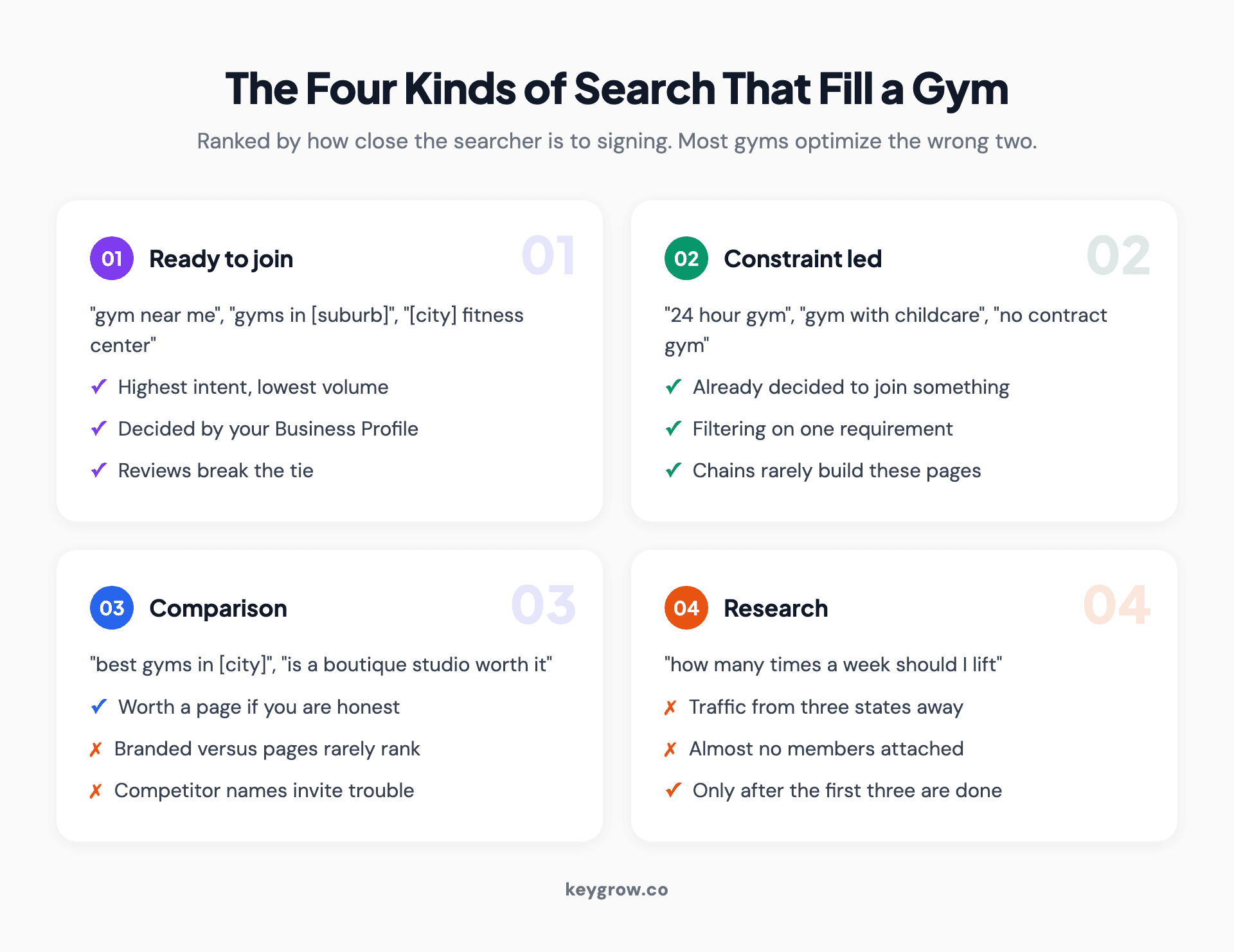 Four-card grid of gym search types: ready-to-join, constraint-led, comparison, and research searches, each with example queries and the page that should answer them.