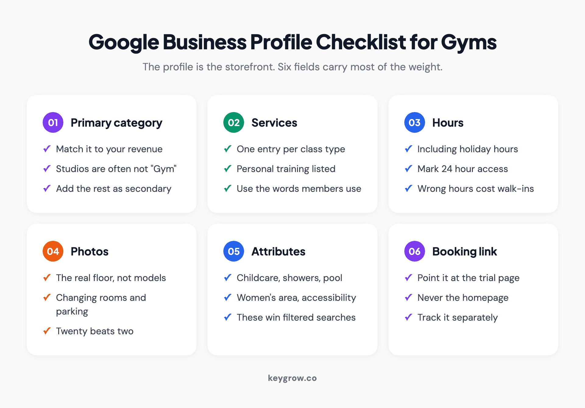Six-card Google Business Profile checklist for gyms covering primary category, services, opening hours, photos, attributes and the booking link.