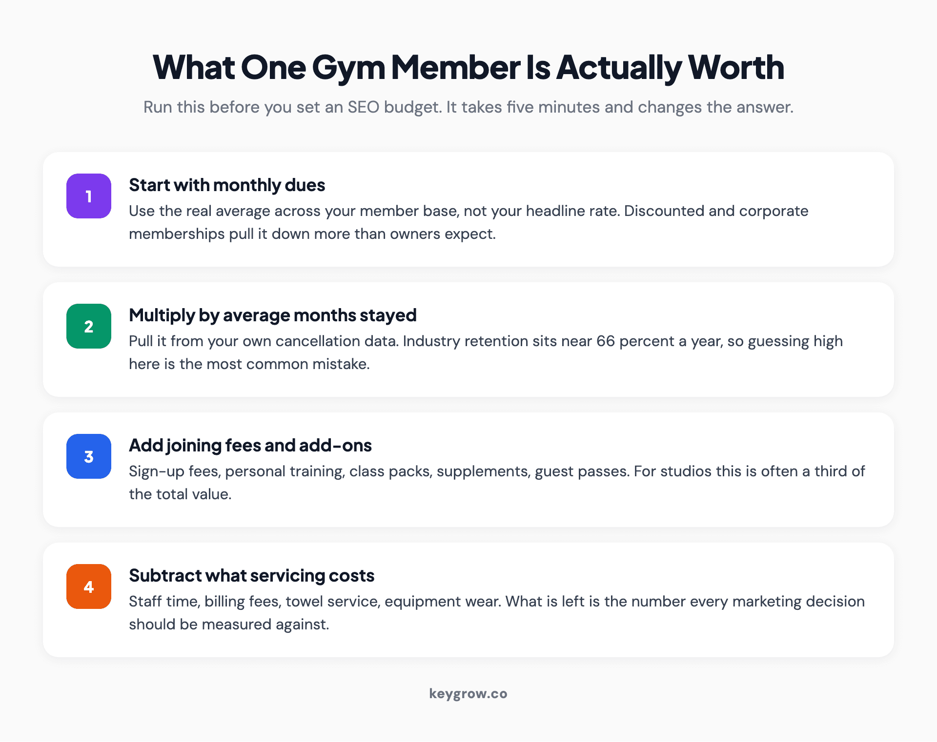 Four-step calculation of gym member lifetime value: monthly dues, average membership length in months, joining fees and add-ons, minus servicing cost.