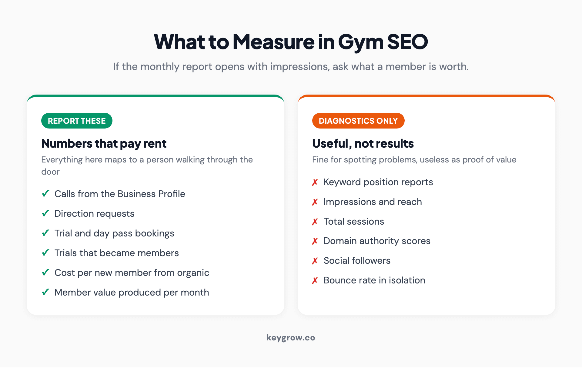 Two-column layout contrasting the gym SEO metrics worth tracking, such as trial bookings and calls, against vanity metrics like keyword rankings and impressions.