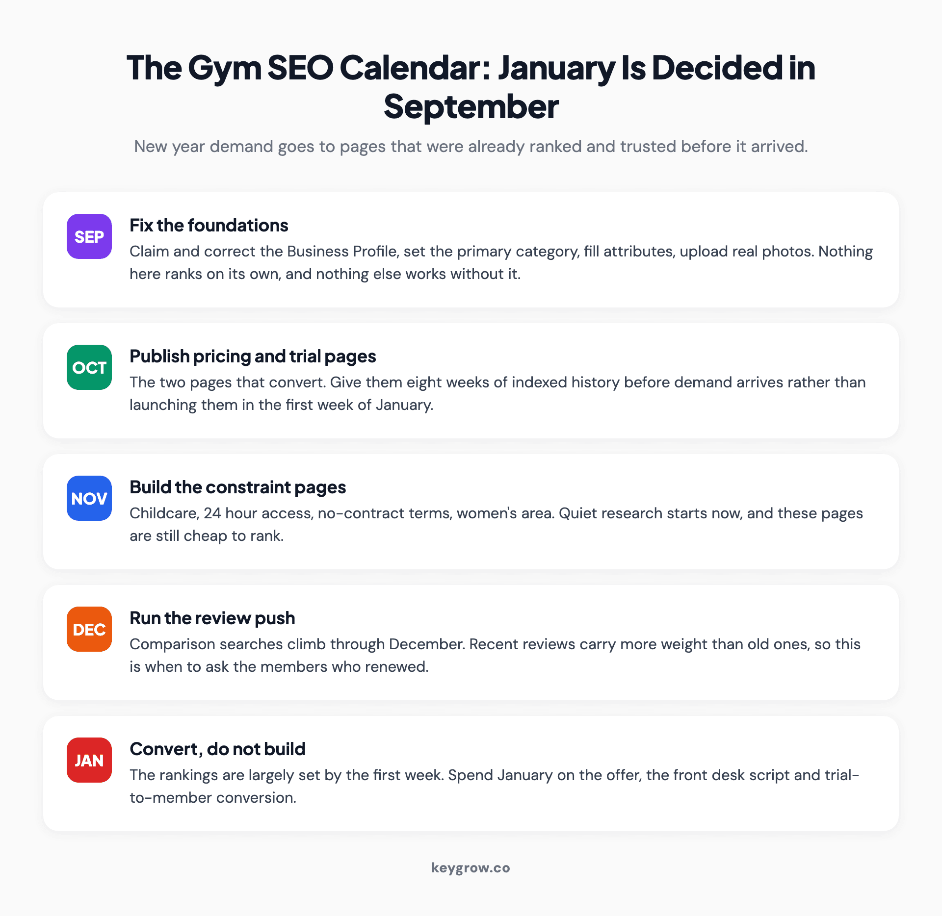 Five-step seasonal calendar for gym SEO showing what to do from September through January, from fixing the profile to running the new year offer.