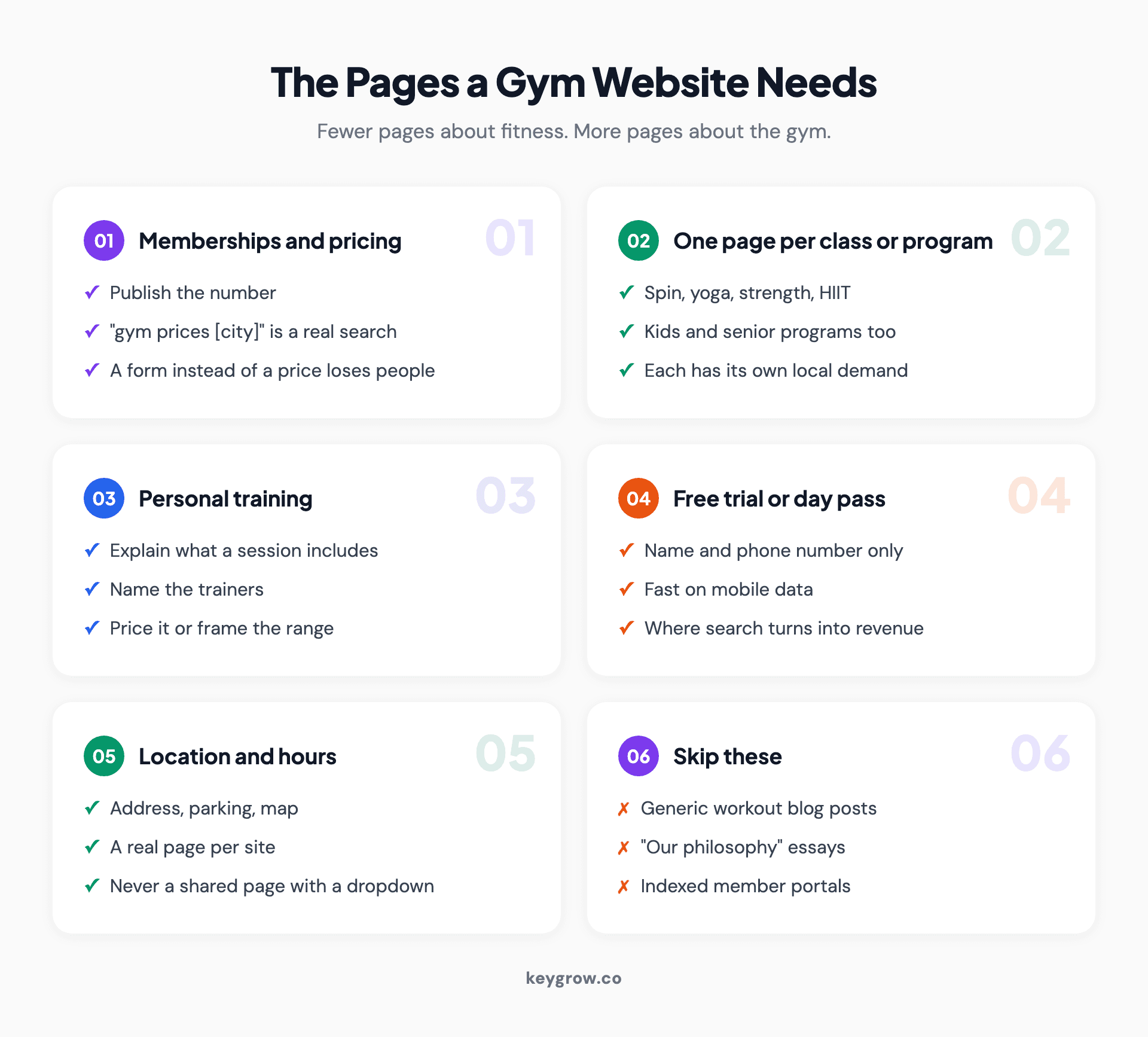 Card layout of the pages a gym website needs: memberships and pricing, one page per class or program, personal training, free trial, location and hours, and a second location page where relevant.