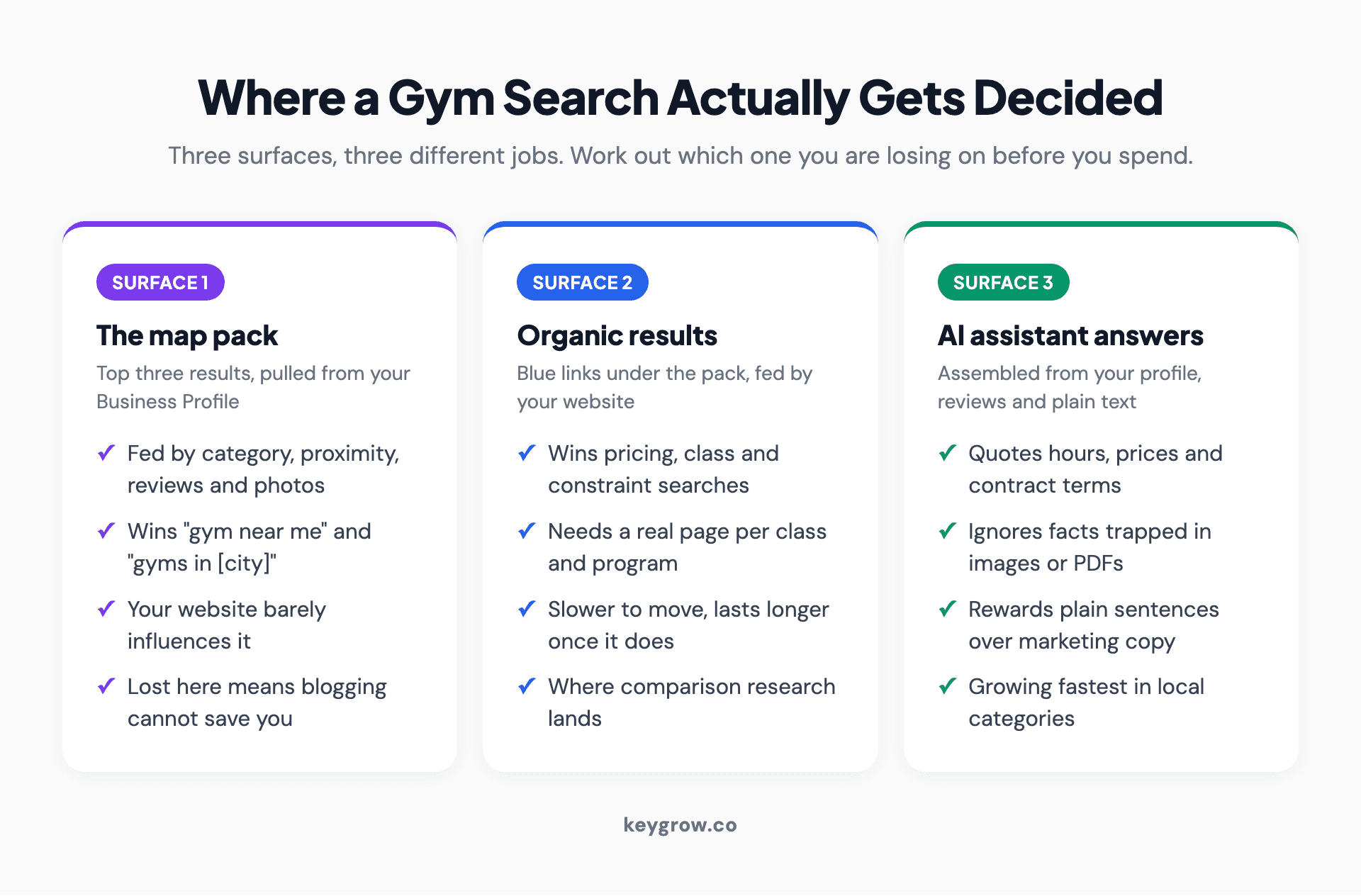 Three-column comparison of where gym searches get decided: the Google map pack, organic blue links, and AI assistant answers, with what each one rewards.