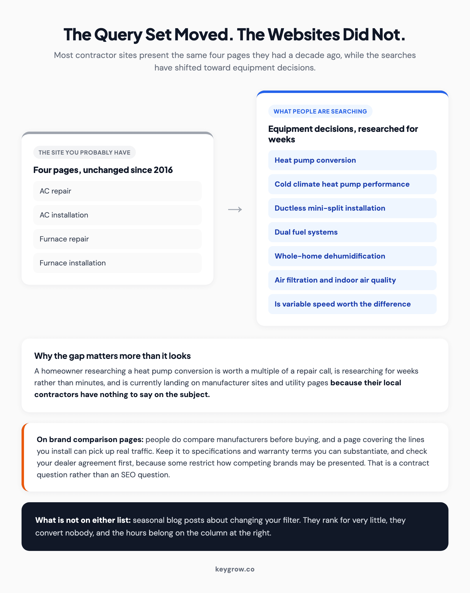 Comparison of the traditional HVAC page set against the searches homeowners now run about heat pumps, mini-splits, indoor air quality and system sizing.