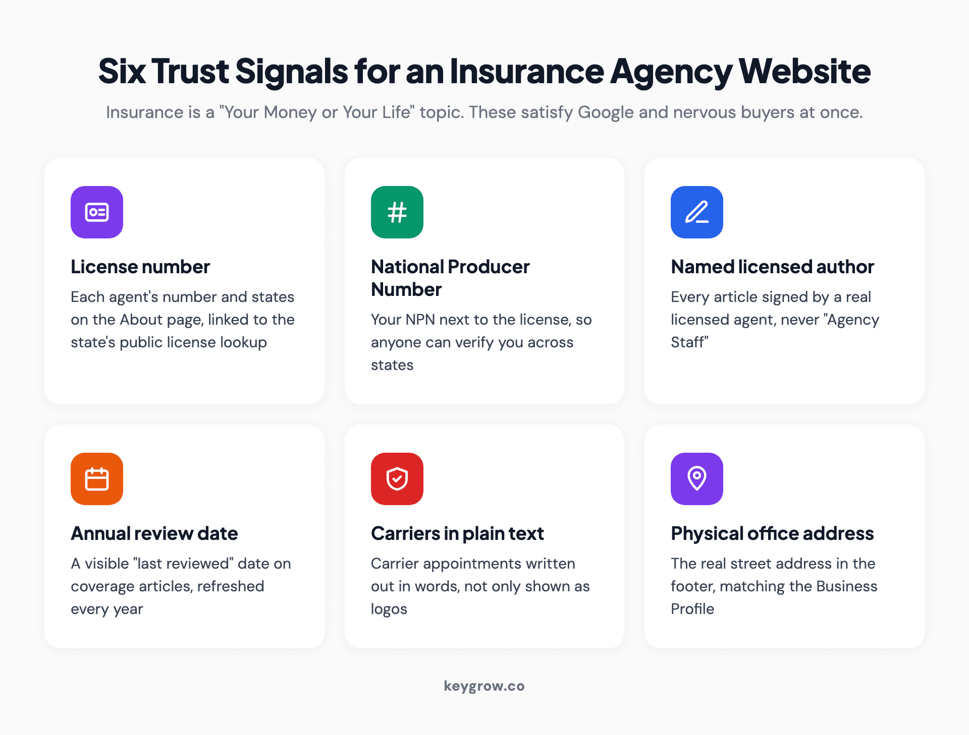 Icon grid of six trust signals for an insurance agency website: license number with lookup link, National Producer Number, named licensed author, annual review date, carriers named in text, and the physical office address.