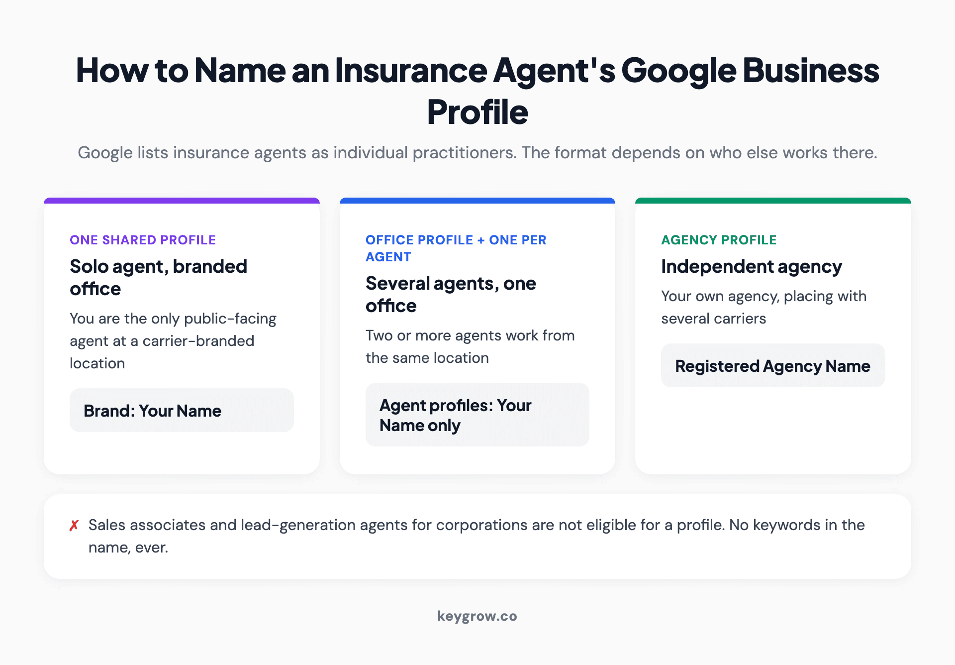 Three cards showing how Google wants insurance agent Business Profiles named: a solo agent at a branded office uses Brand: Agent Name on one shared profile, an office with several agents gets one office profile plus a name-only profile per agent, and an independent agency uses its registered agency name.