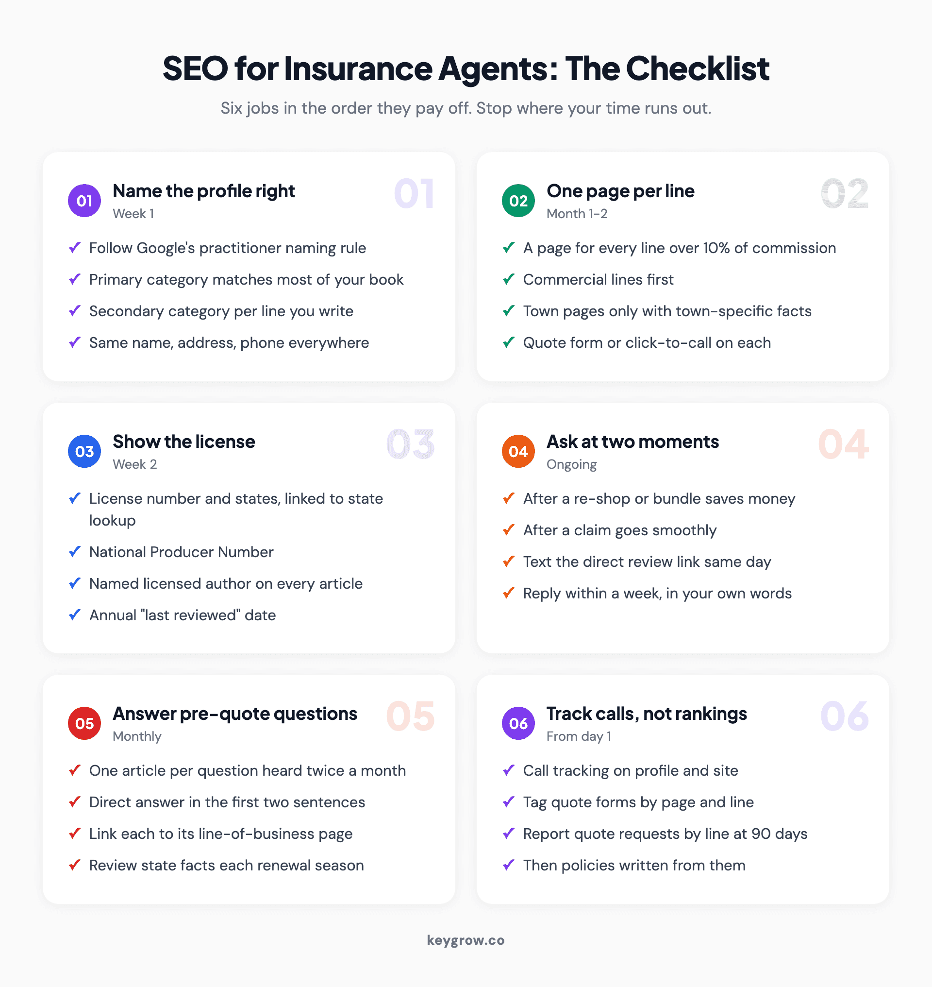 Checklist grid of SEO for insurance agents in priority order: name and categorize the Google Business Profile, build one page per line of business and town, publish license and author details, ask for reviews at renewal and claim, answer pre-quote questions, and track calls and quote starts by line.