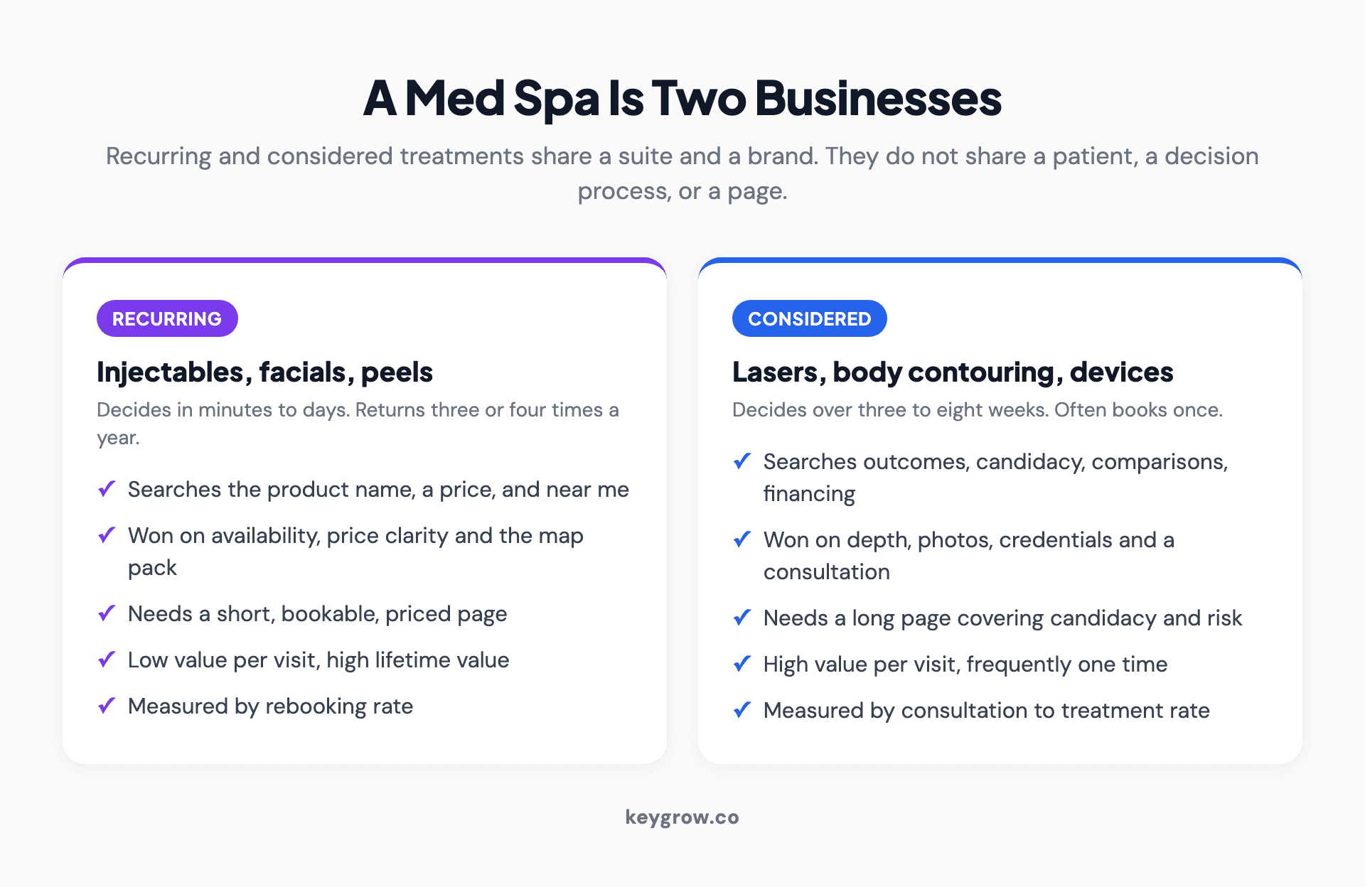 The two businesses inside a med spa: recurring injectable appointments and considered device treatments, and how differently each patient behaves.