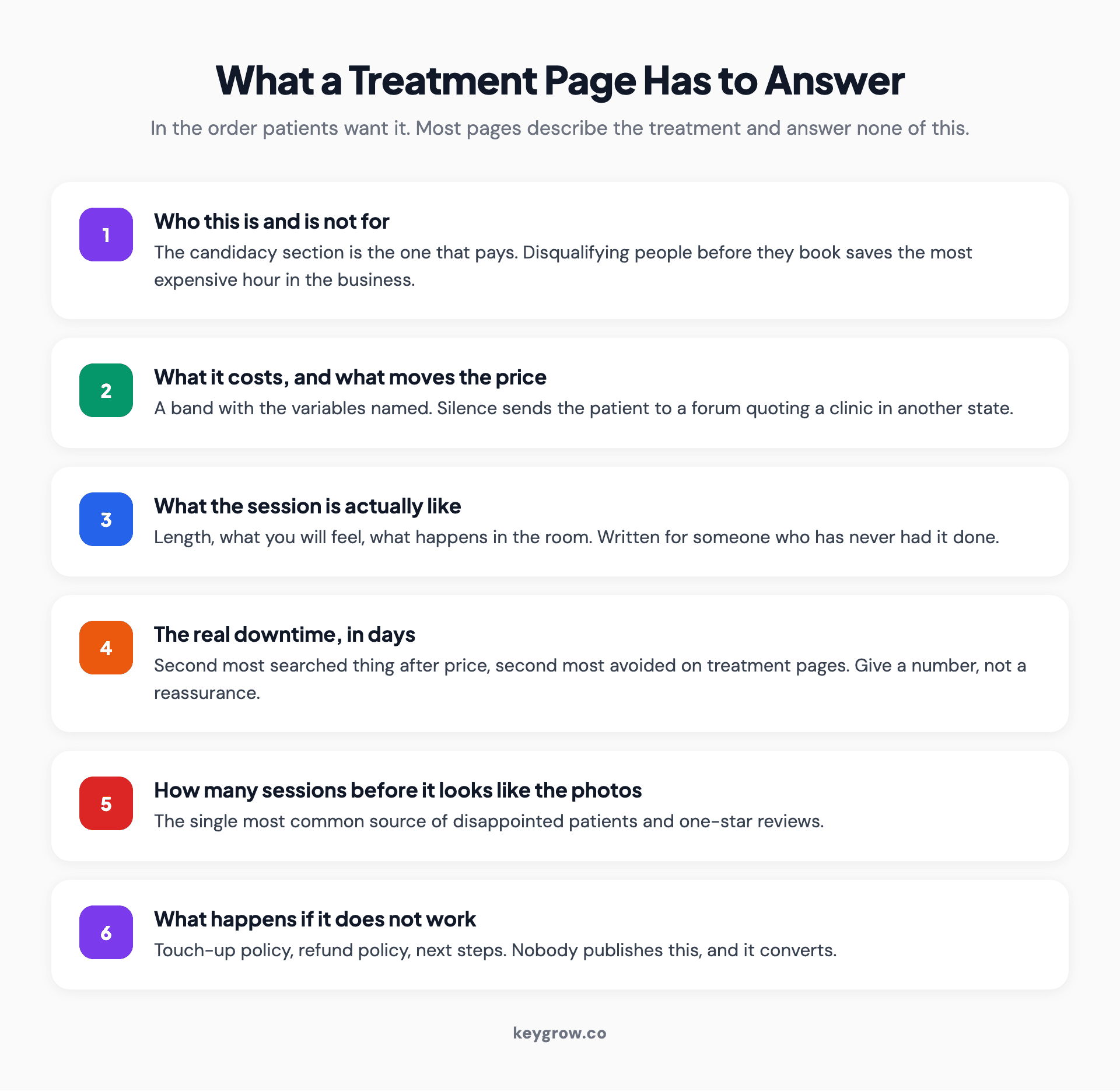 What a med spa treatment page has to answer, in the order patients want it, and the section that saves the most consultation time.