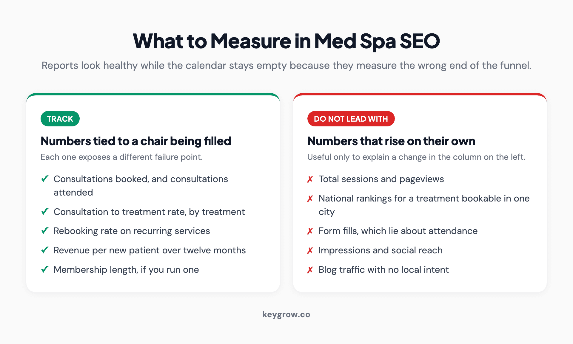What to track in med spa SEO, and the metrics that rise while the calendar stays empty.