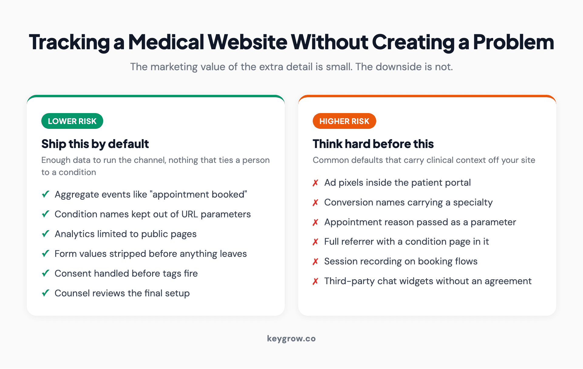 Two-column checklist of lower-risk and higher-risk tracking practices for a medical practice website, covering page URLs, form fields, ad pixels and patient portals.
