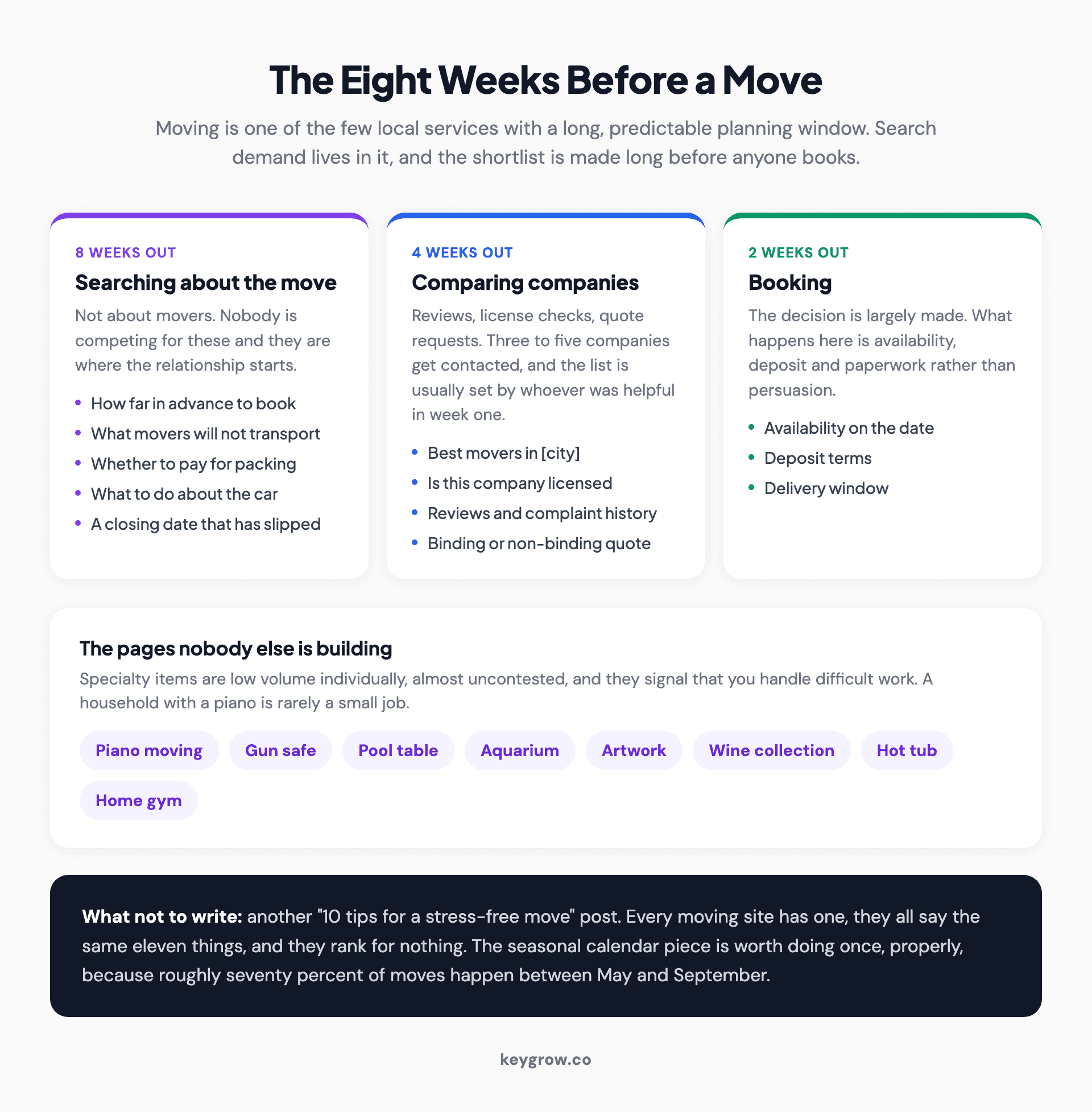Timeline of what people search in the eight weeks before a move, from planning questions to the final decision on a mover.