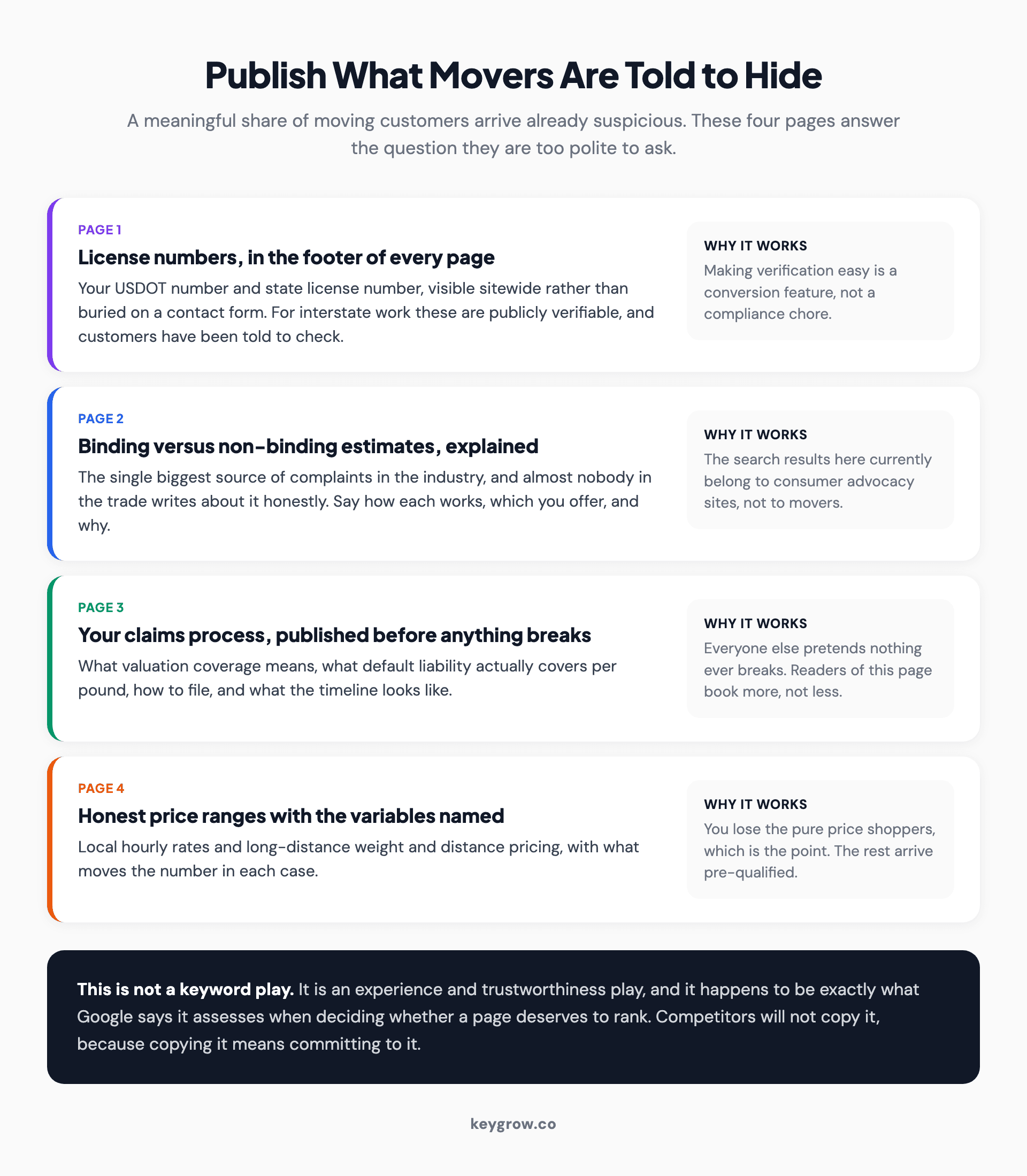 Four trust pages a moving company should publish: license numbers, binding versus non-binding estimates, the claims process, and honest price ranges.