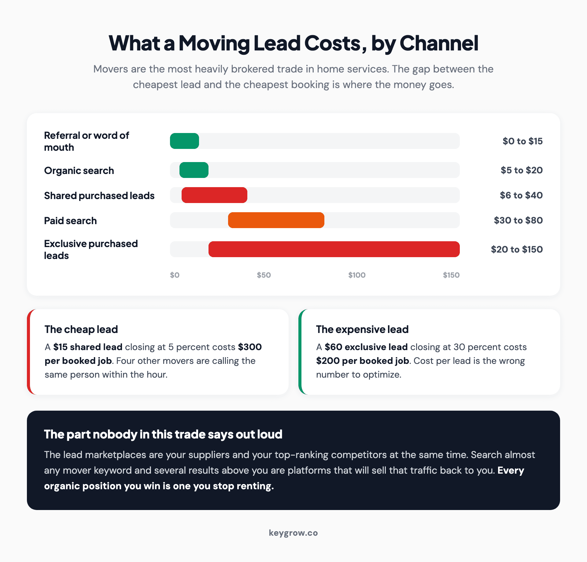 Cost per moving lead by channel, from shared and exclusive purchased leads through paid search to organic, with effective cost per booked job.