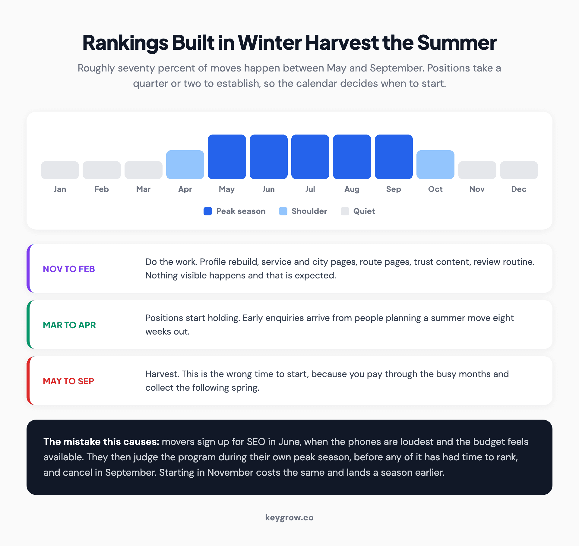 Twelve-month moving SEO calendar showing peak season from May to September and when the ranking work has to be done to harvest it.
