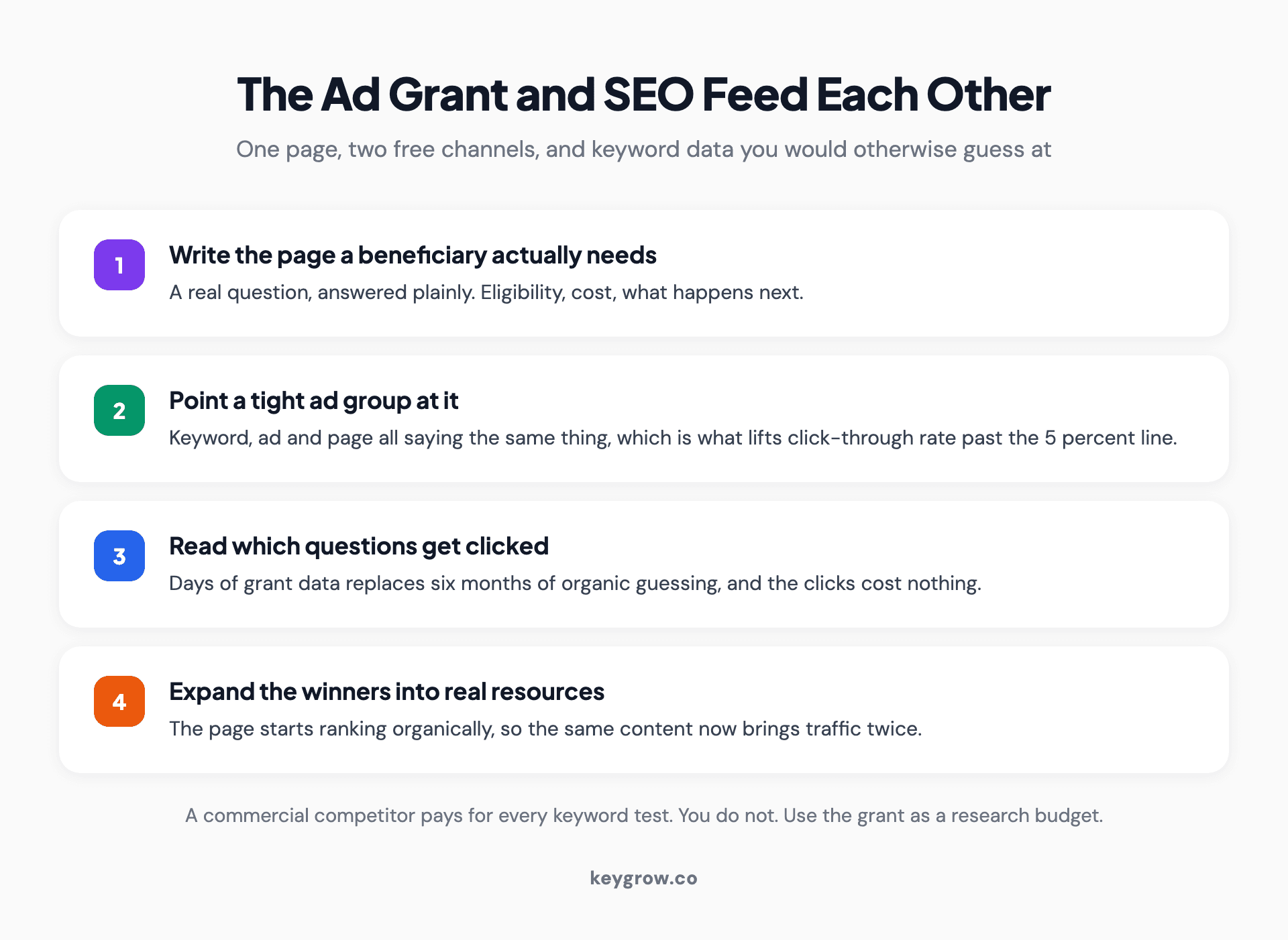 Diagram of the loop between nonprofit SEO content and the Google Ad Grant, where each channel feeds the other with pages and keyword data.