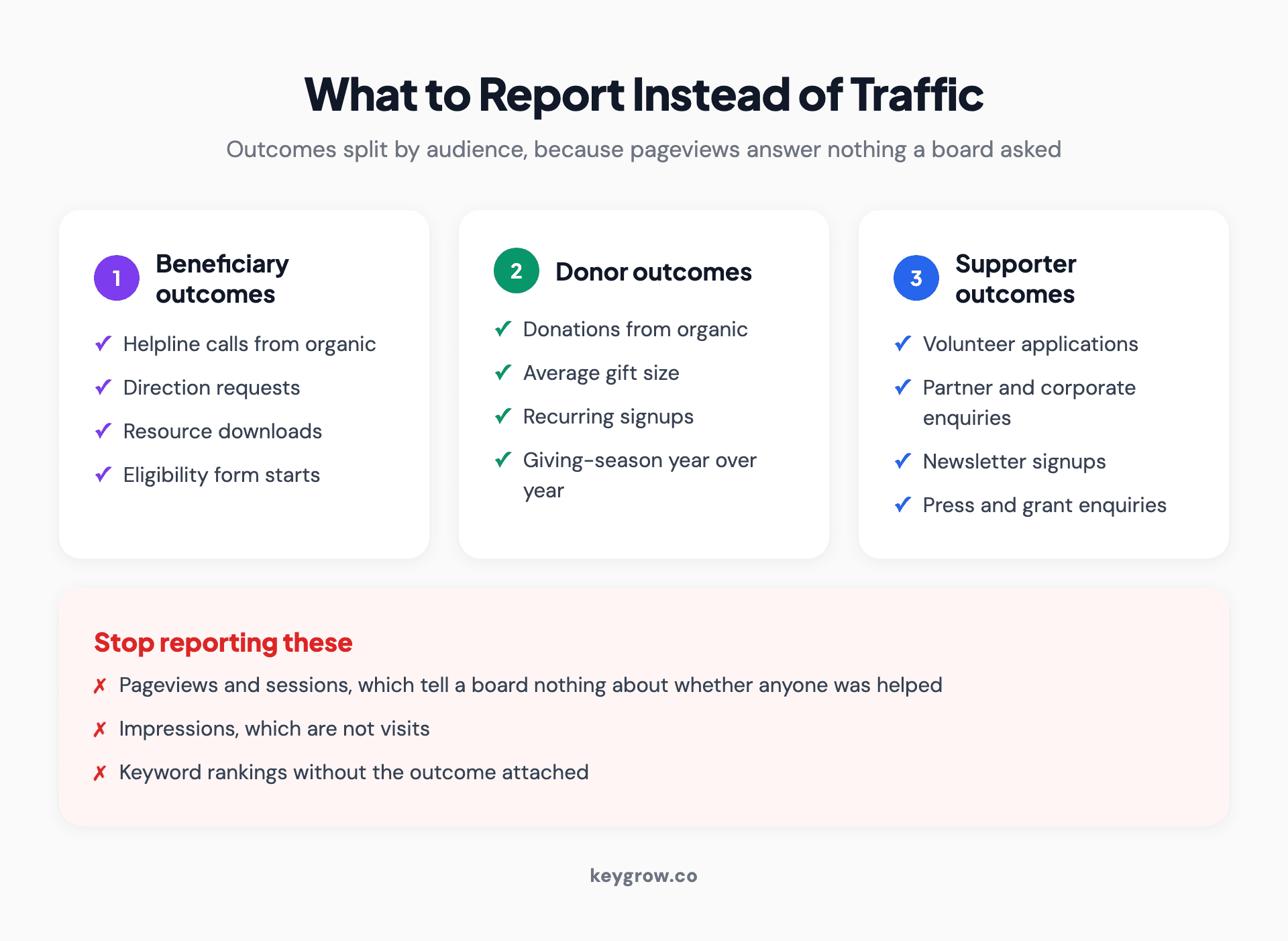 Nonprofit SEO metrics worth reporting to a board: assisted contacts, donations, volunteer signups and resource downloads, replacing pageviews.