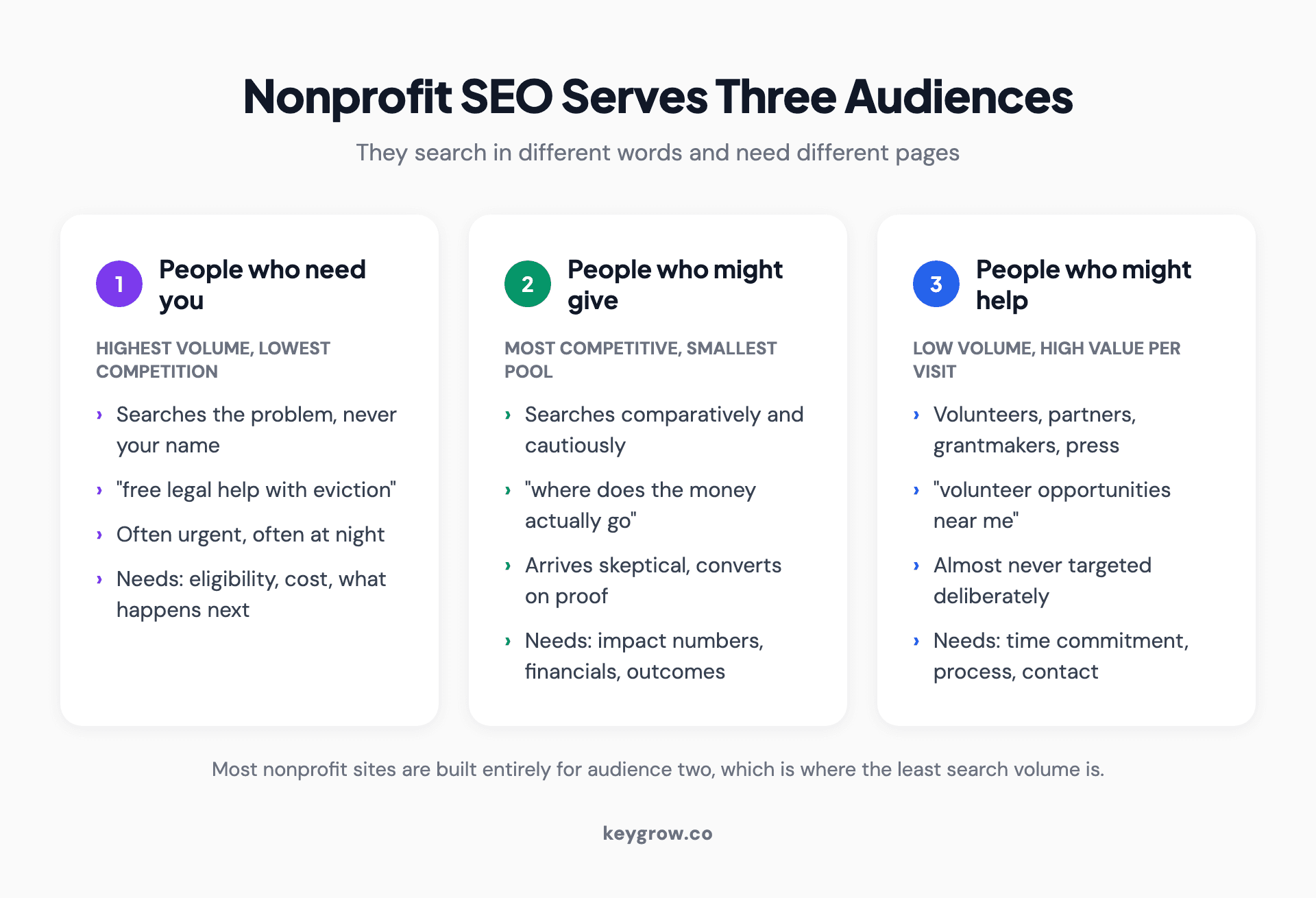 Three-audience map for nonprofit SEO showing what beneficiaries, donors and volunteers each search for and which pages serve them.
