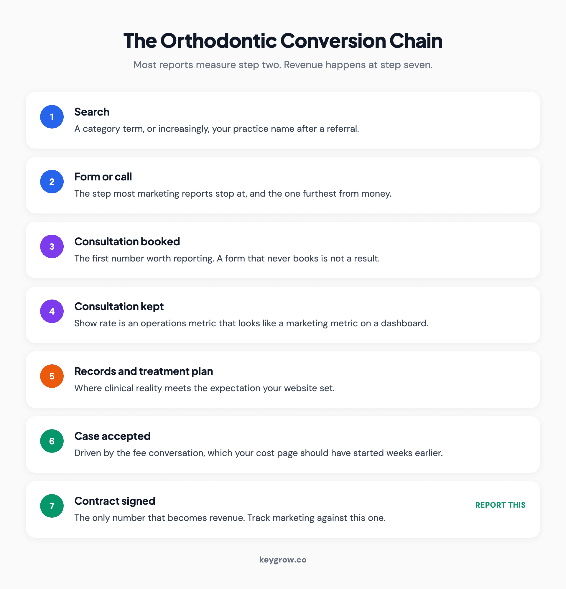 The orthodontic conversion chain from first search to signed case, showing which step most practices actually measure.