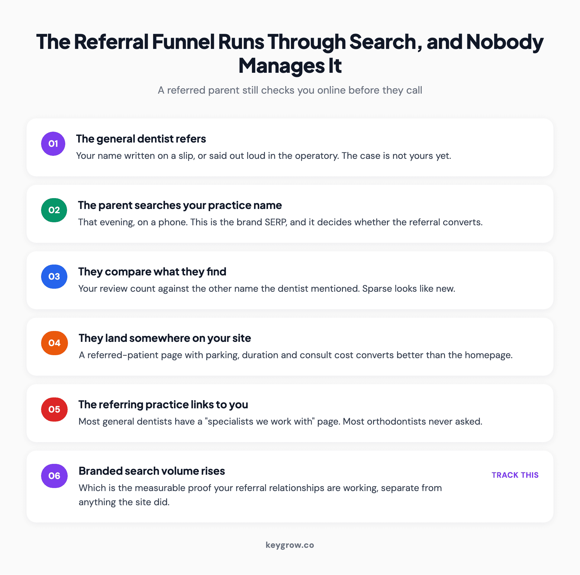 The orthodontic referral search funnel, from the general dentist's referral slip through the parent's branded search to the booked consultation.