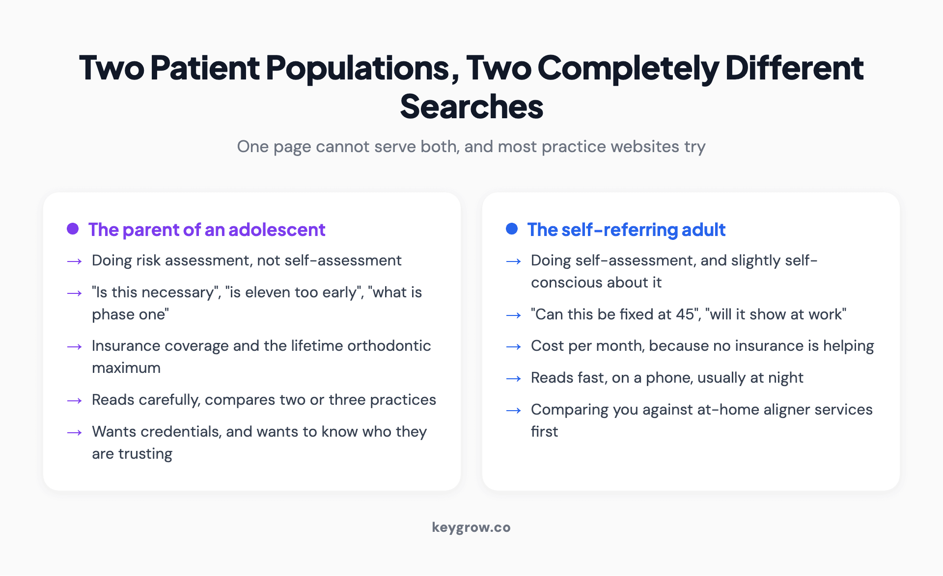 The two orthodontic patient populations side by side, showing what a parent researches against what an adult patient researches.