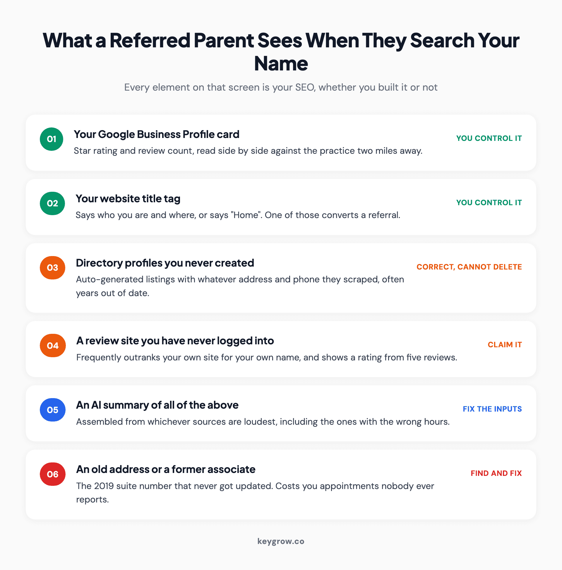 The brand SERP a parent sees after a referral, showing each element and who controls it.