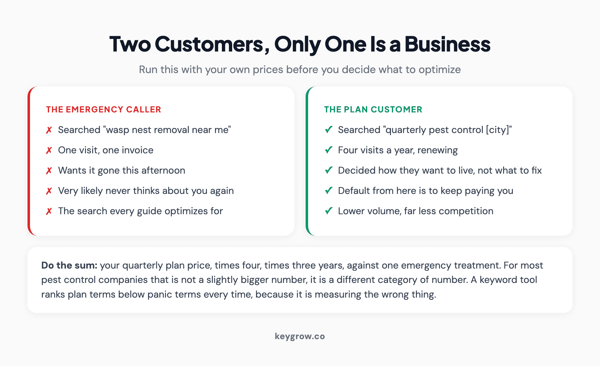 Comparison of a one-time emergency pest control customer against a recurring plan customer, showing the difference in visits, revenue and relationship length over three years.
