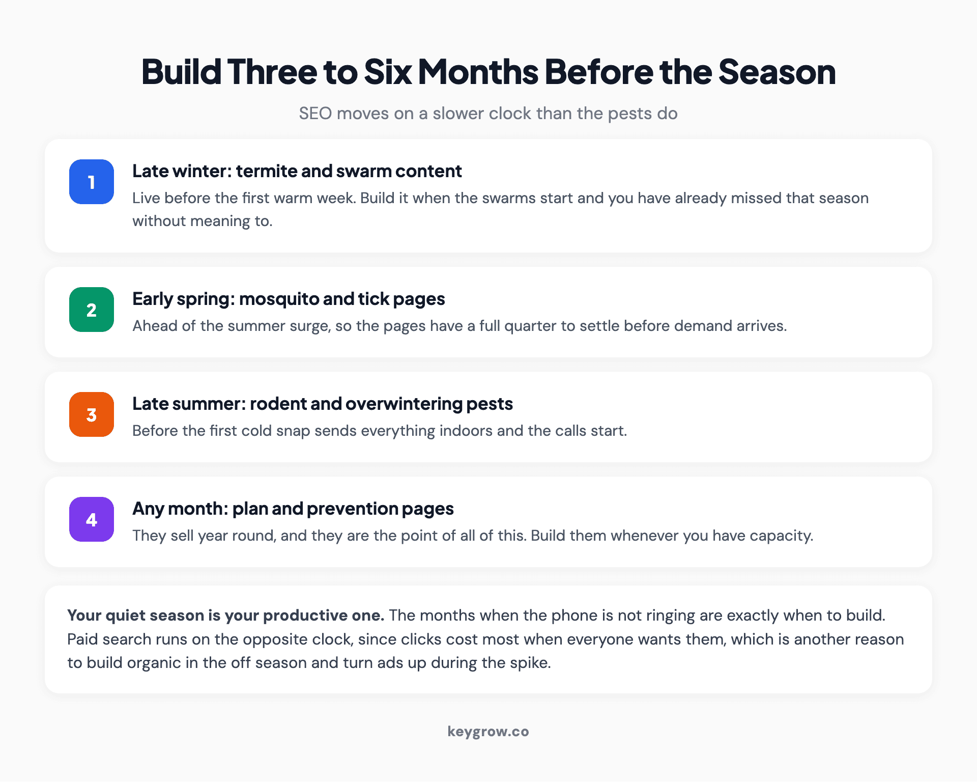 Twelve month planning calendar for pest control SEO showing when to build pages for each seasonal pest, three to six months ahead of the demand spike.