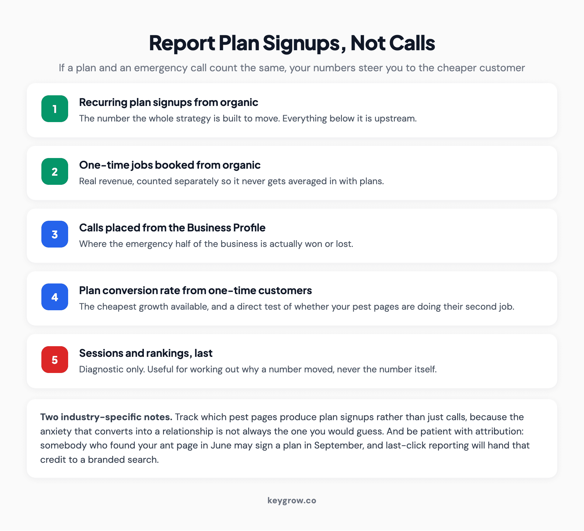 Pest control SEO measurement hierarchy putting recurring plan signups and plan retention above one-time job bookings, calls and rankings.