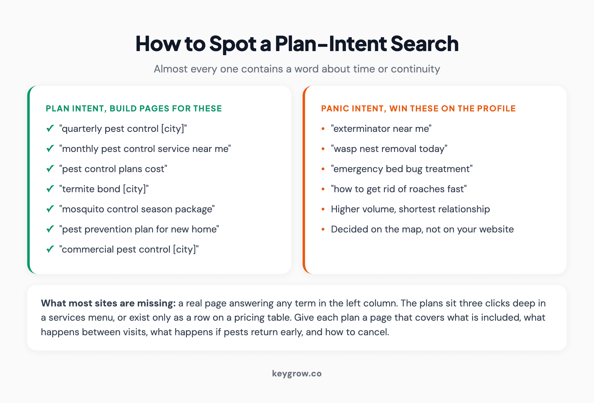 Two keyword groups for pest control, separating urgent one-time emergency searches from recurring plan, prevention and inspection searches with far higher long-term value.